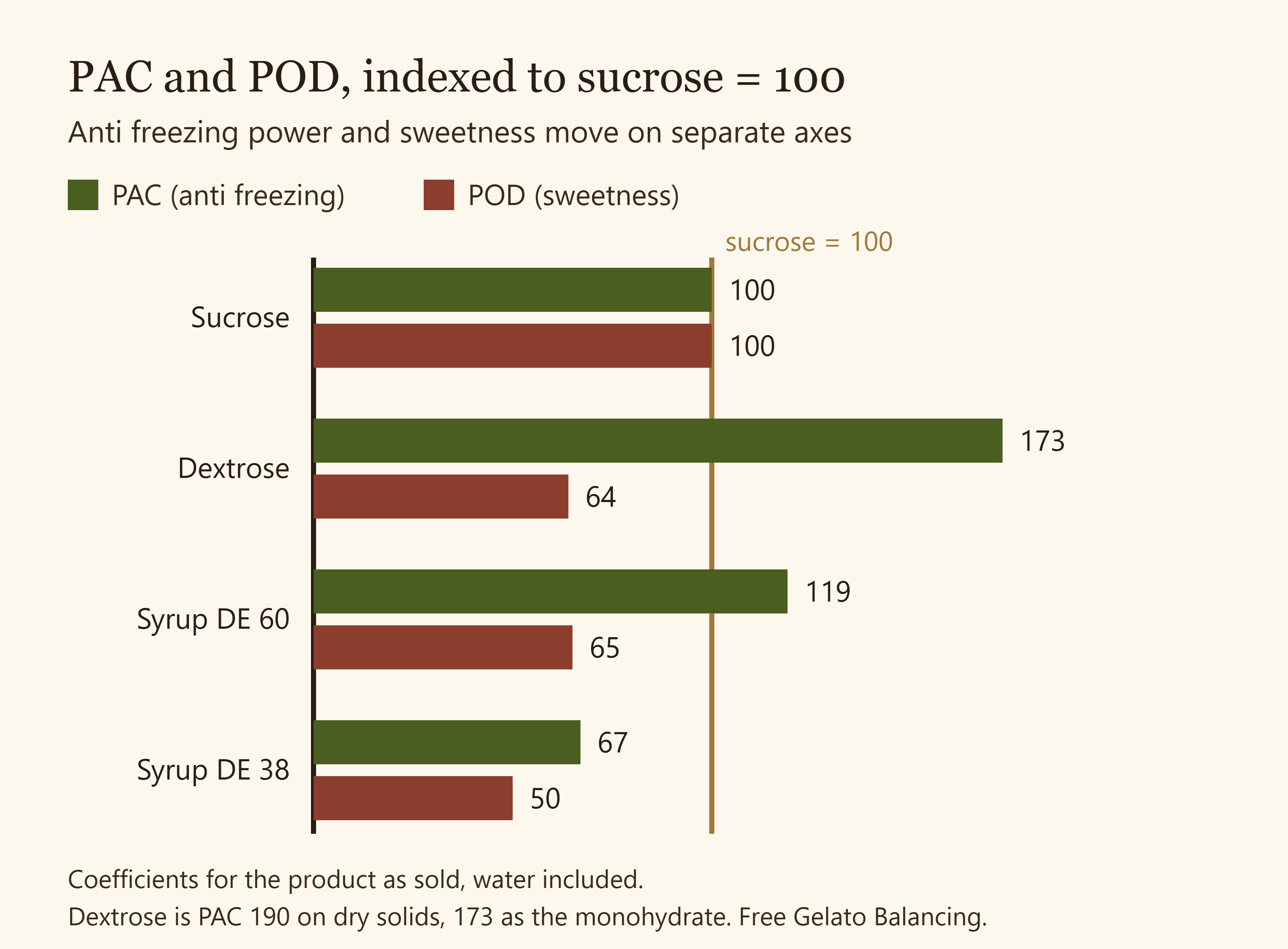 PAC and POD compared for sucrose, dextrose and two glucose syrup grades