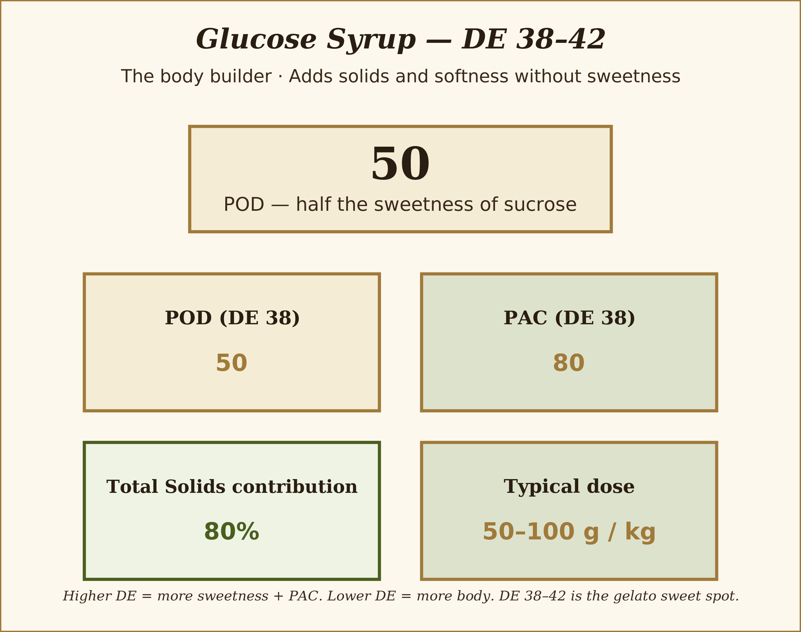 glucose-syrup diagram