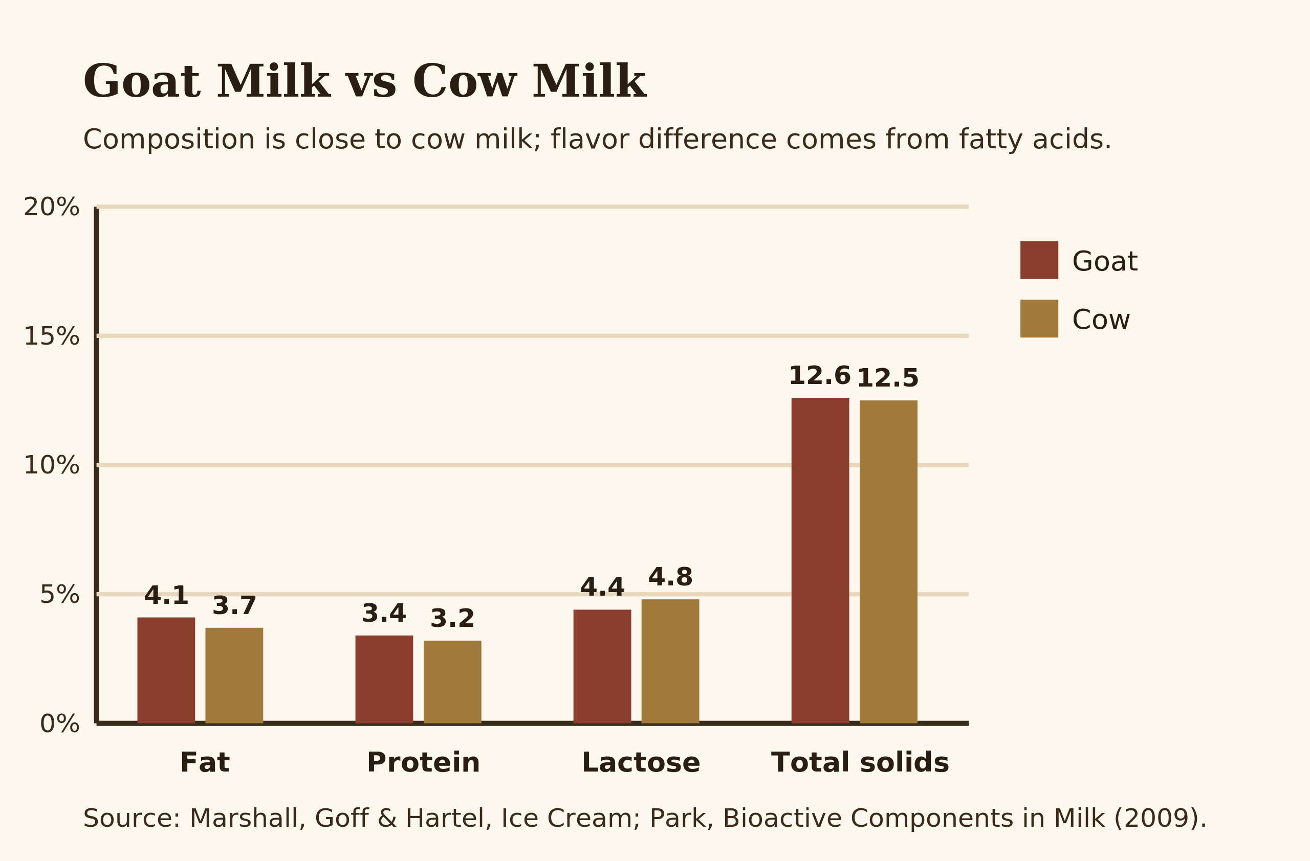 Diagram of goat milk composition versus cow milk