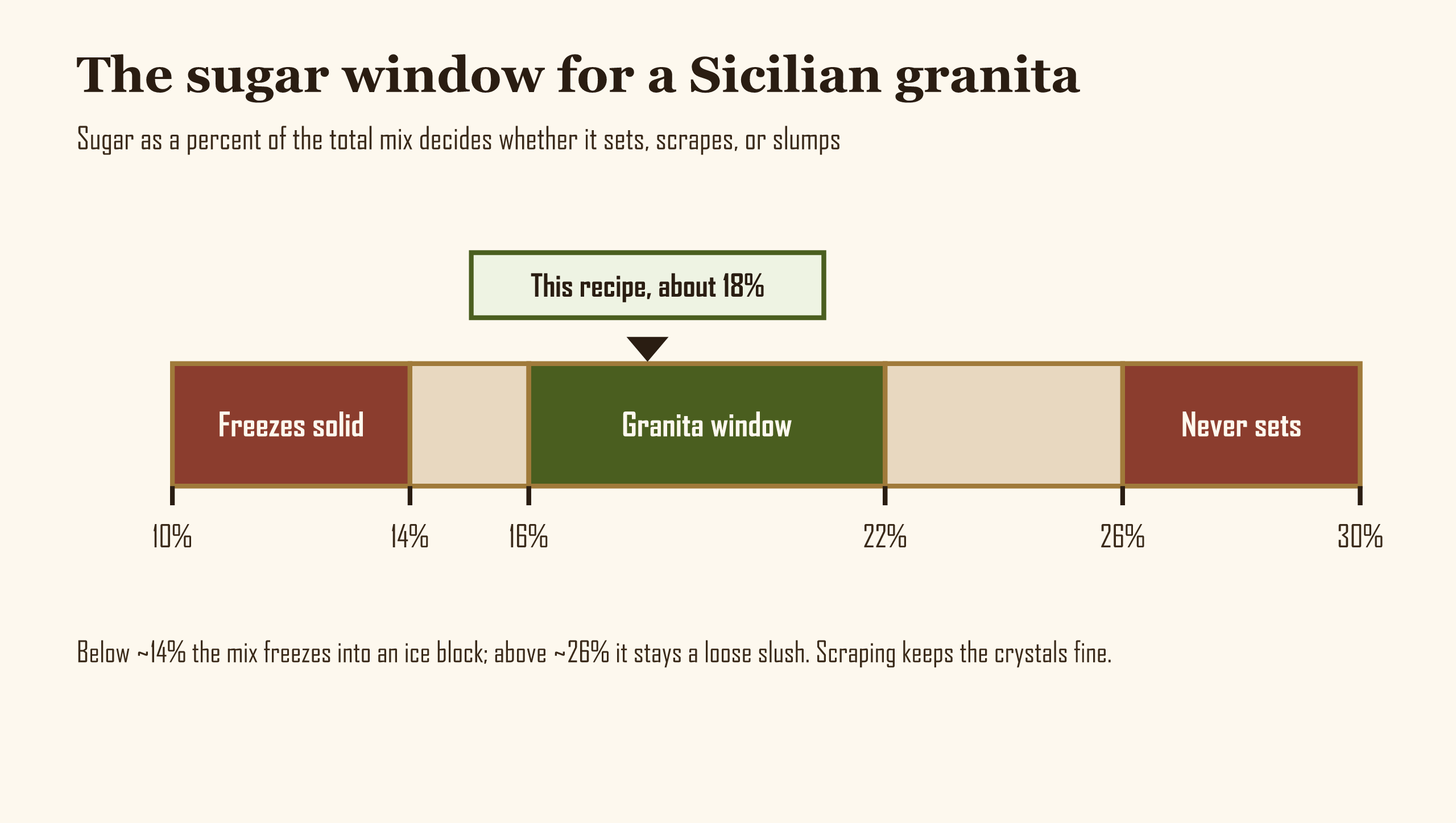 Diagram of the granita sugar window, showing the setting range between a solid ice block below 14 percent and a slush that never sets above 26 percent