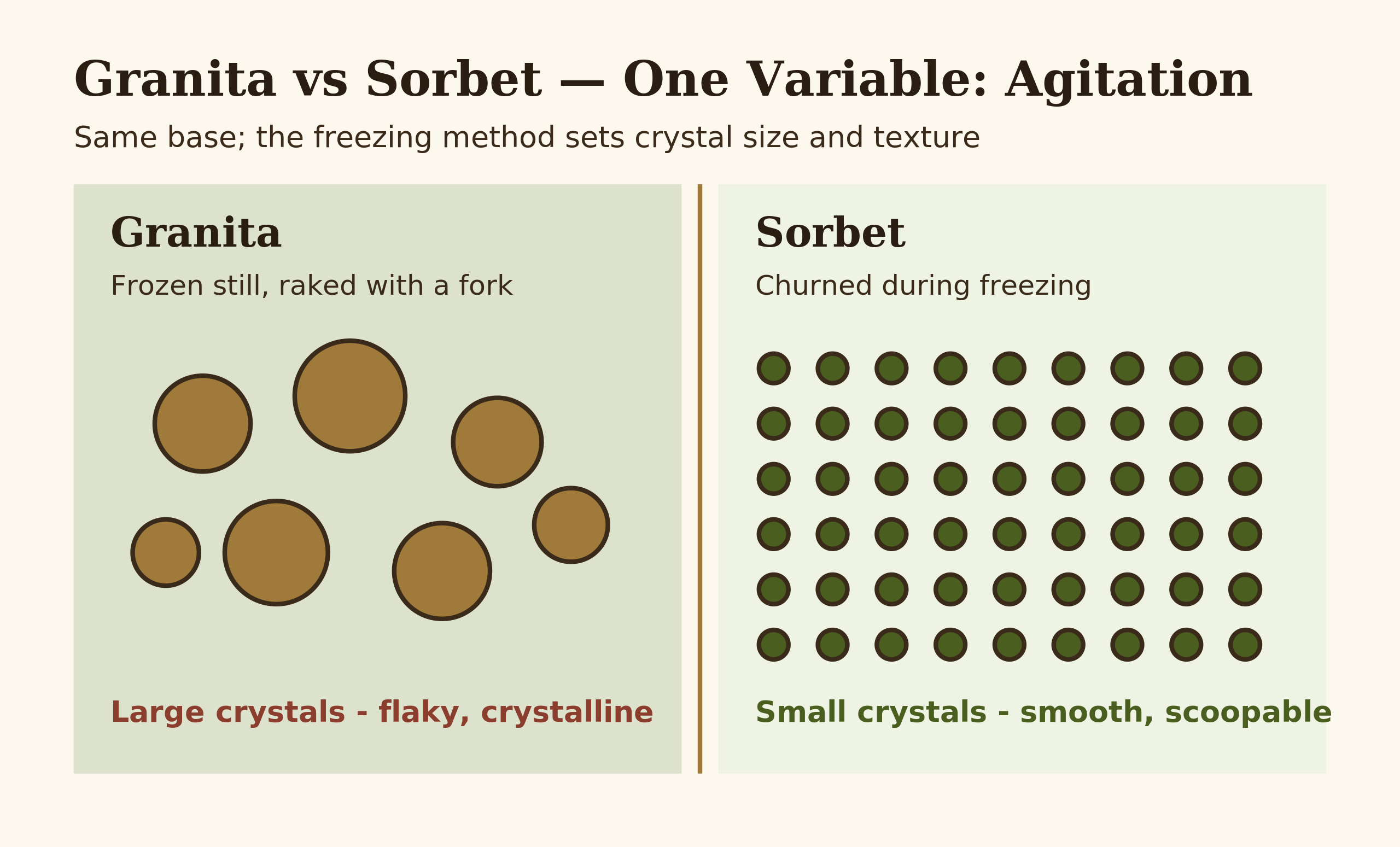 Diagram contrasting granita and sorbet freezing process and crystal size