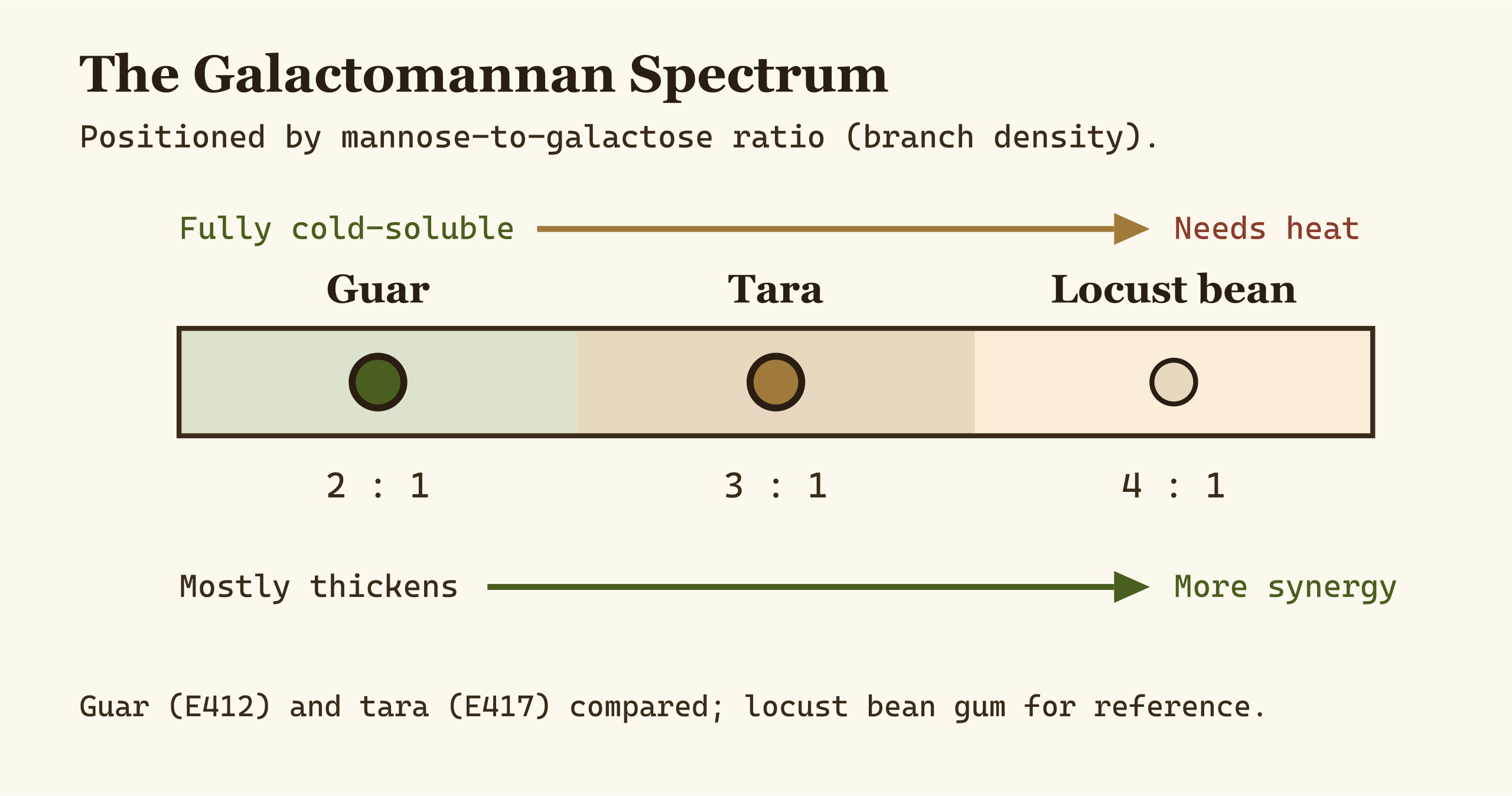 A galactomannan spectrum placing guar, tara, and locust bean gum by mannose-to-galactose ratio and cold solubility
