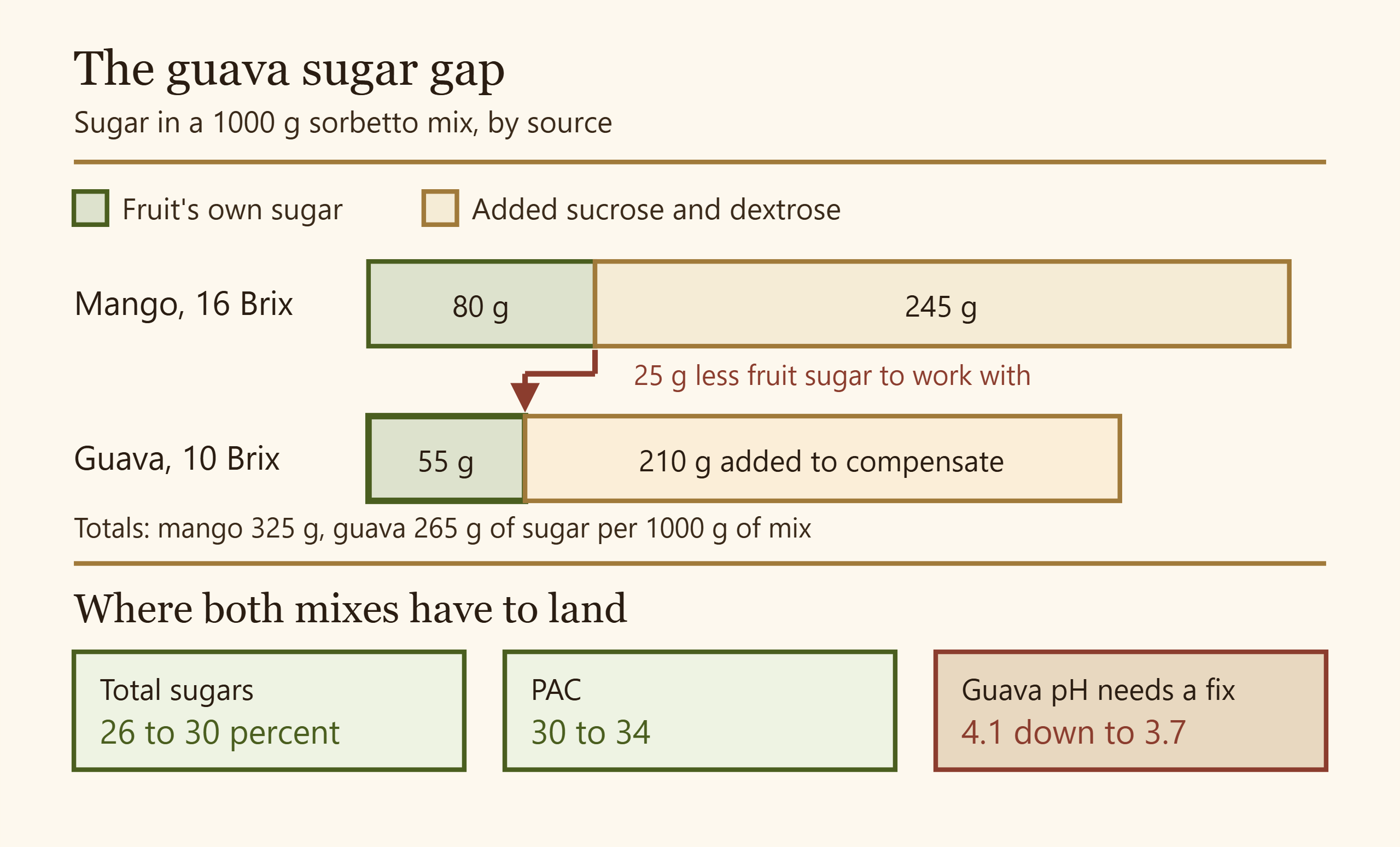 Diagram comparing guava and mango puree Brix and showing how added sucrose closes the sugar gap in a sorbetto mix