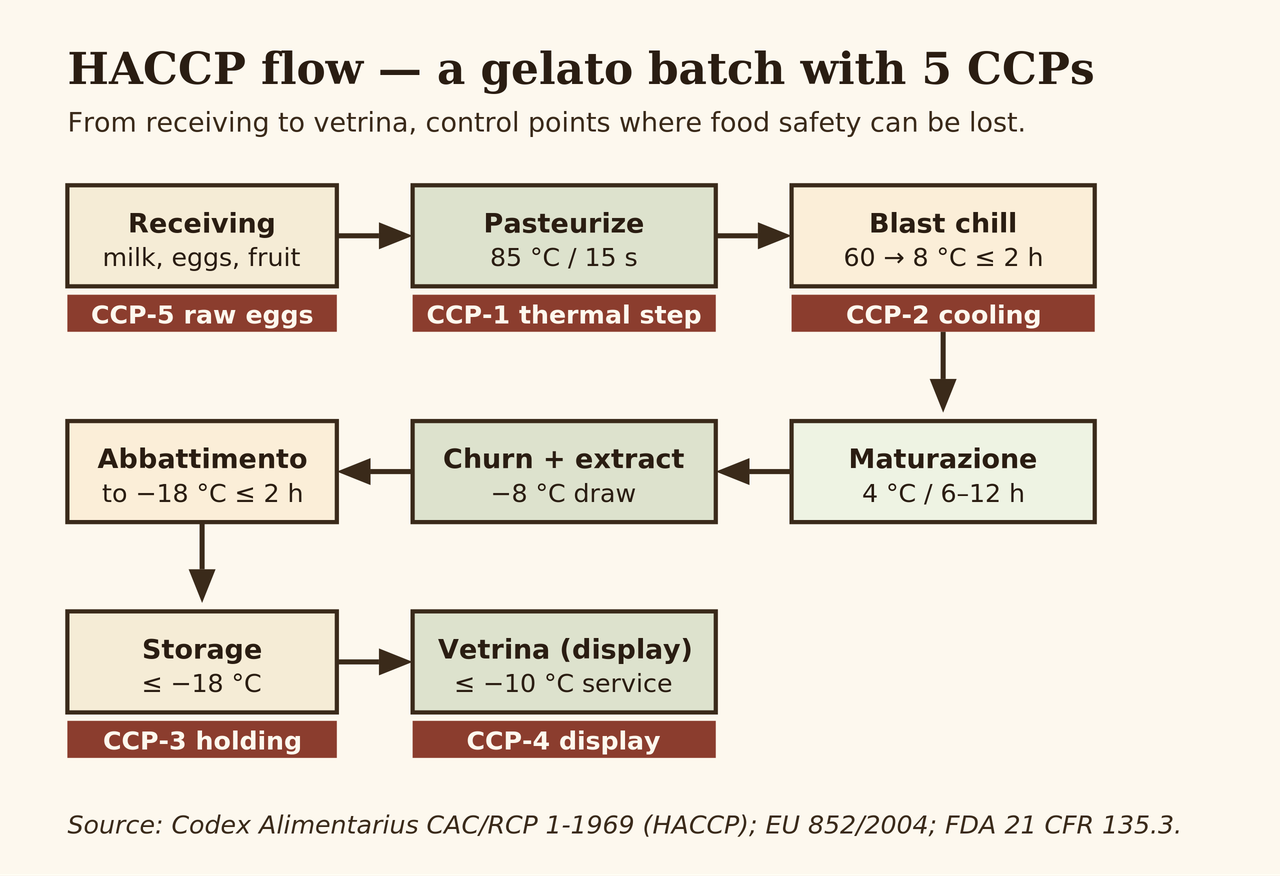 Diagram — flow chart of a gelato batch from receiving raw materials to vetrina with CCPs marked