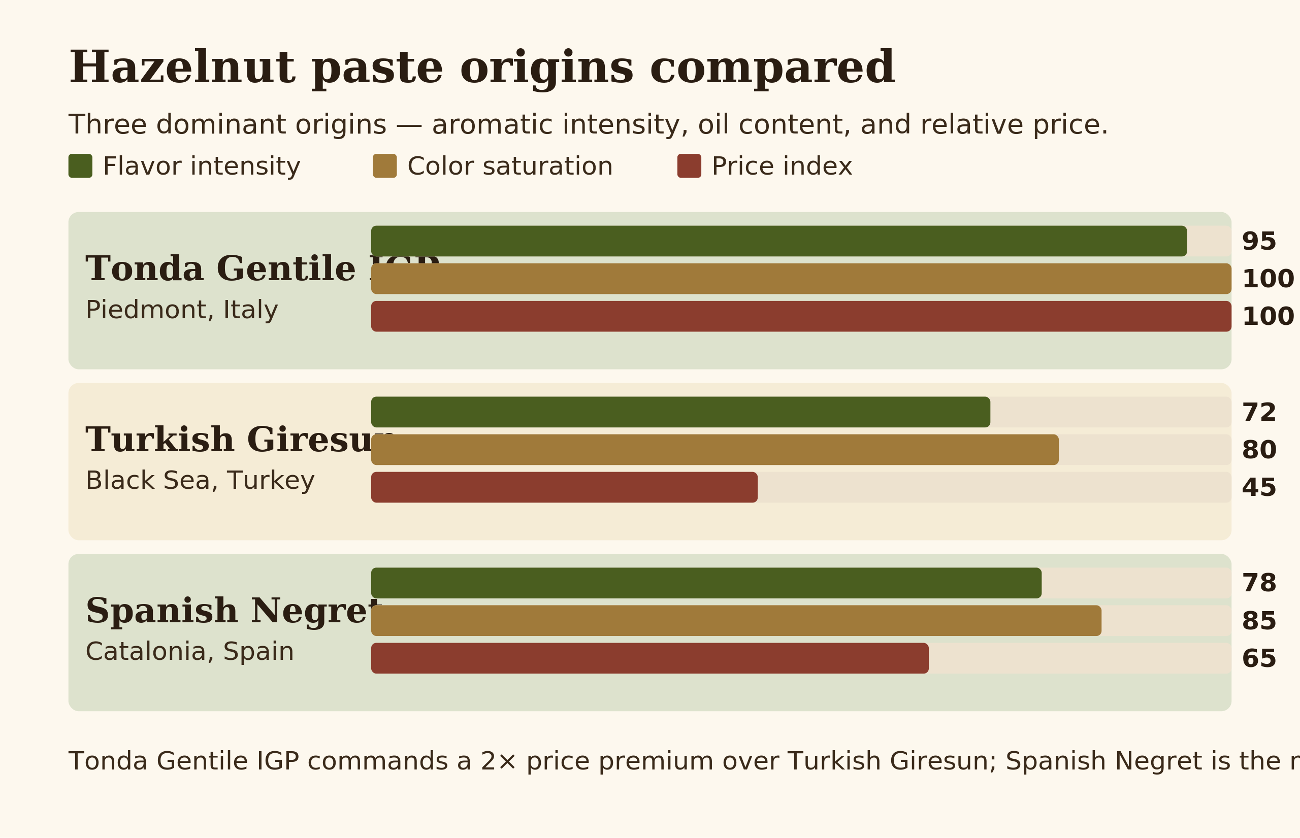 Origin and cultivar comparison for hazelnut paste in gelato