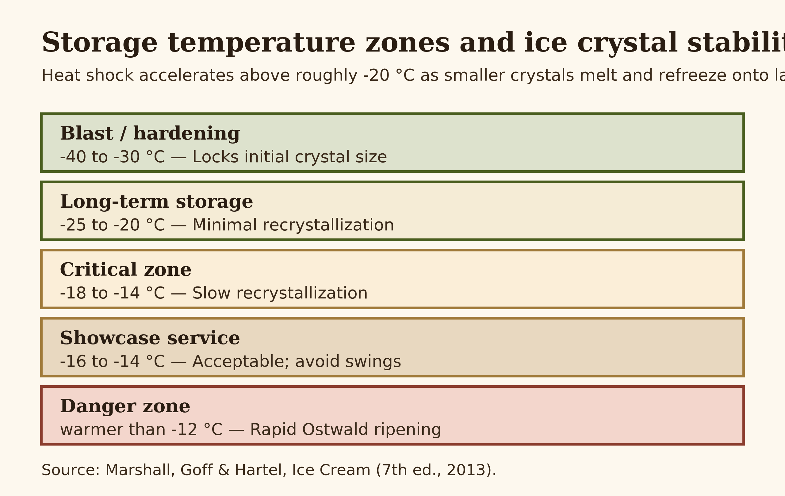 Bar chart of storage temperature zones and ice crystal stability for gelato