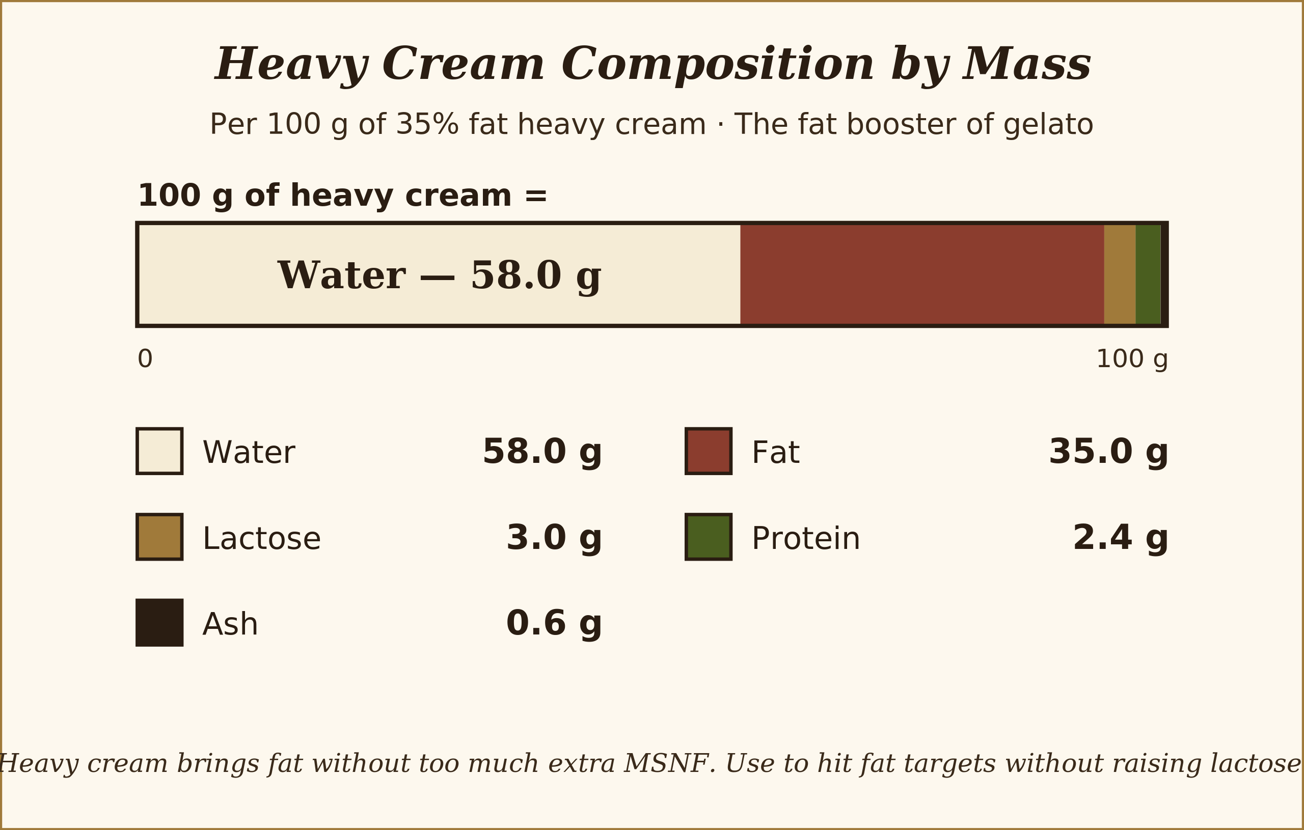 Fat and richness source for gelato