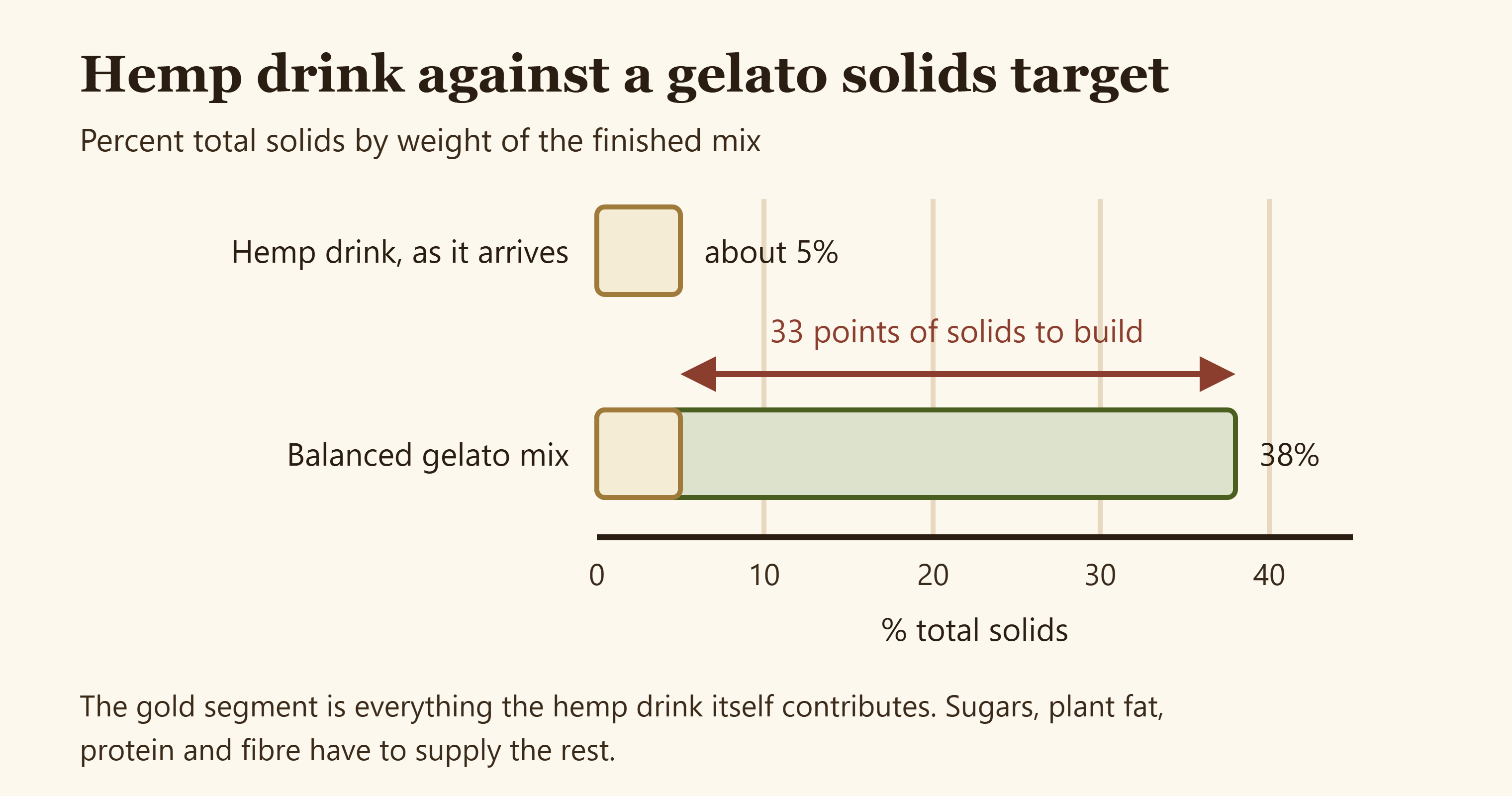 A composition bar comparing the solids contribution of hemp drink against a finished gelato mix target