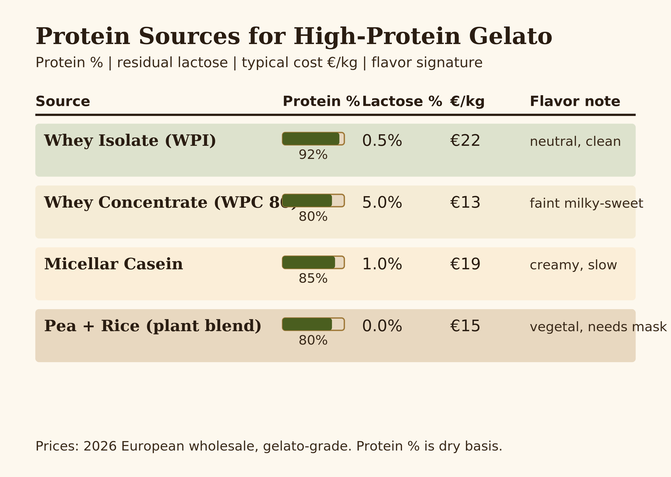 Editorial comparison table of protein sources for high protein gelato whey isolate whey concentrate micellar casein and plant blend showing protein percent lactose cost and flavor signature