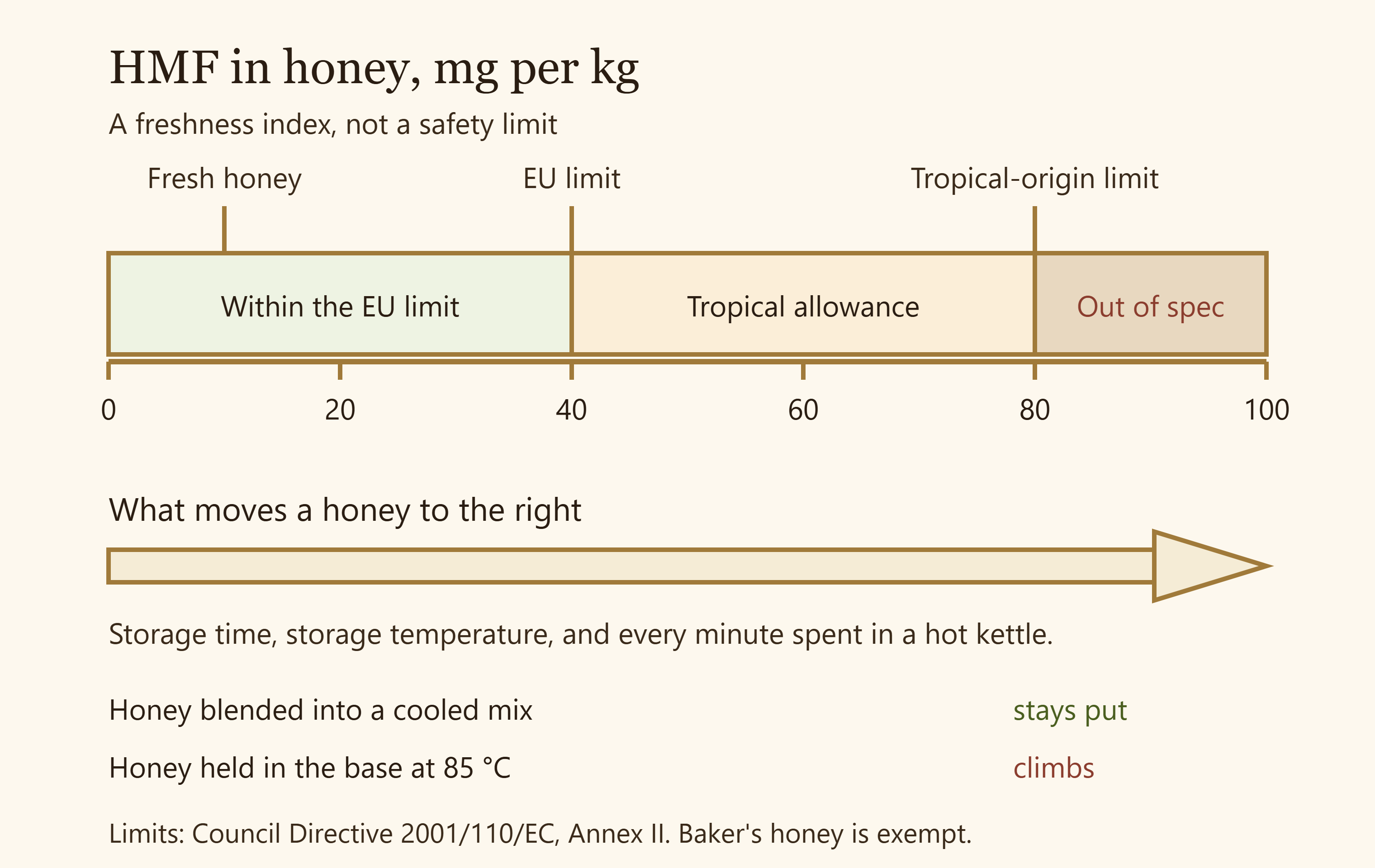 Scale of HMF concentration in honey from fresh under 10 to the EU limit of 40 and the tropical allowance of 80 mg per kilogram