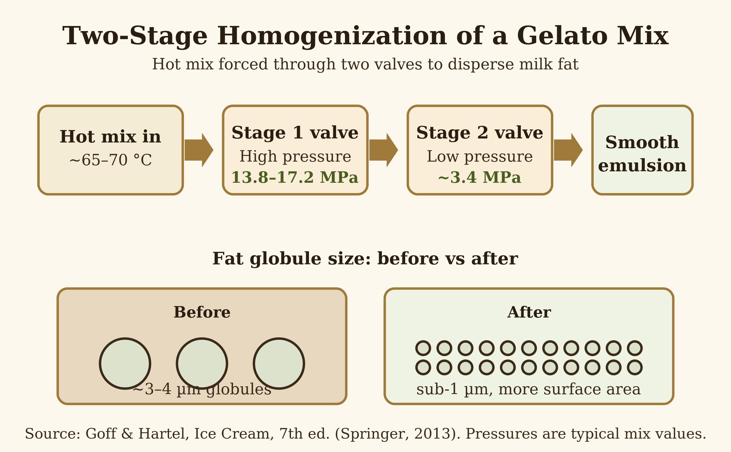 Two-stage homogenizer flow: high-pressure first valve, low-pressure second valve