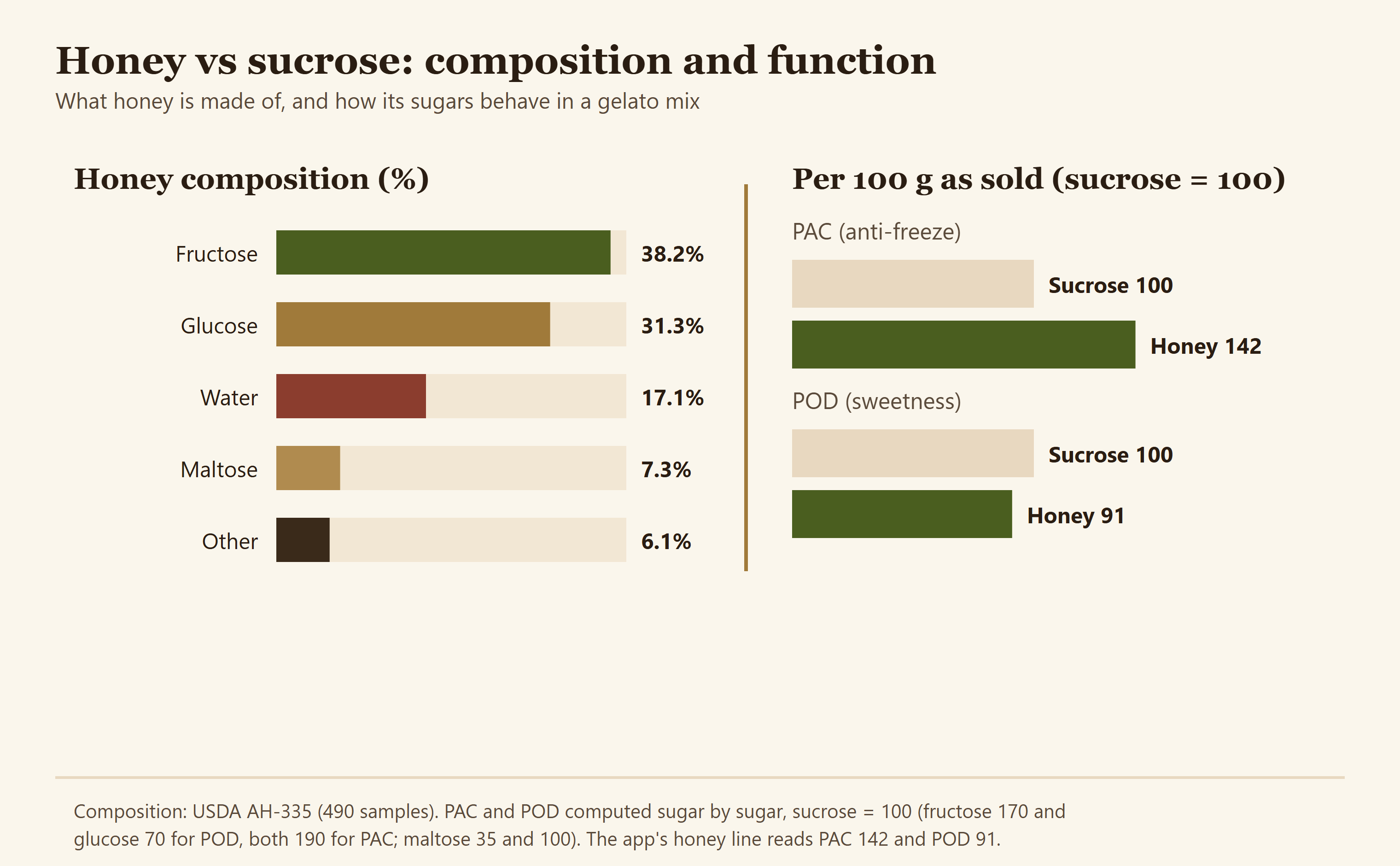 Bar chart of honey composition per 100 g against sucrose, with honey at PAC 142 and POD 91