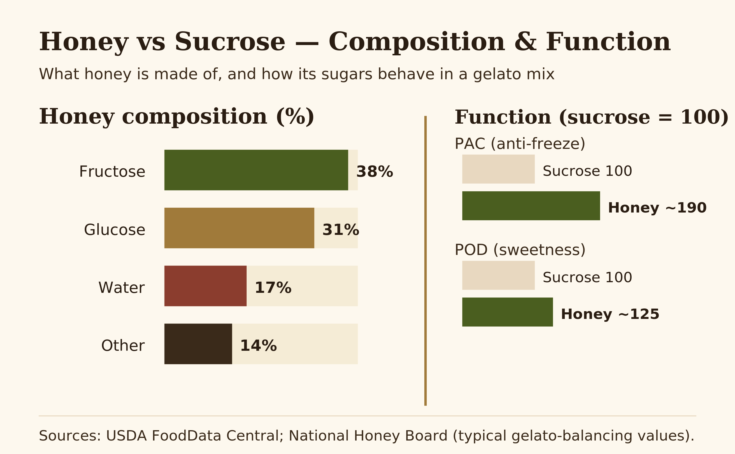 Bar chart comparing honey composition against sucrose showing fructose, glucose, water and PAC and POD values