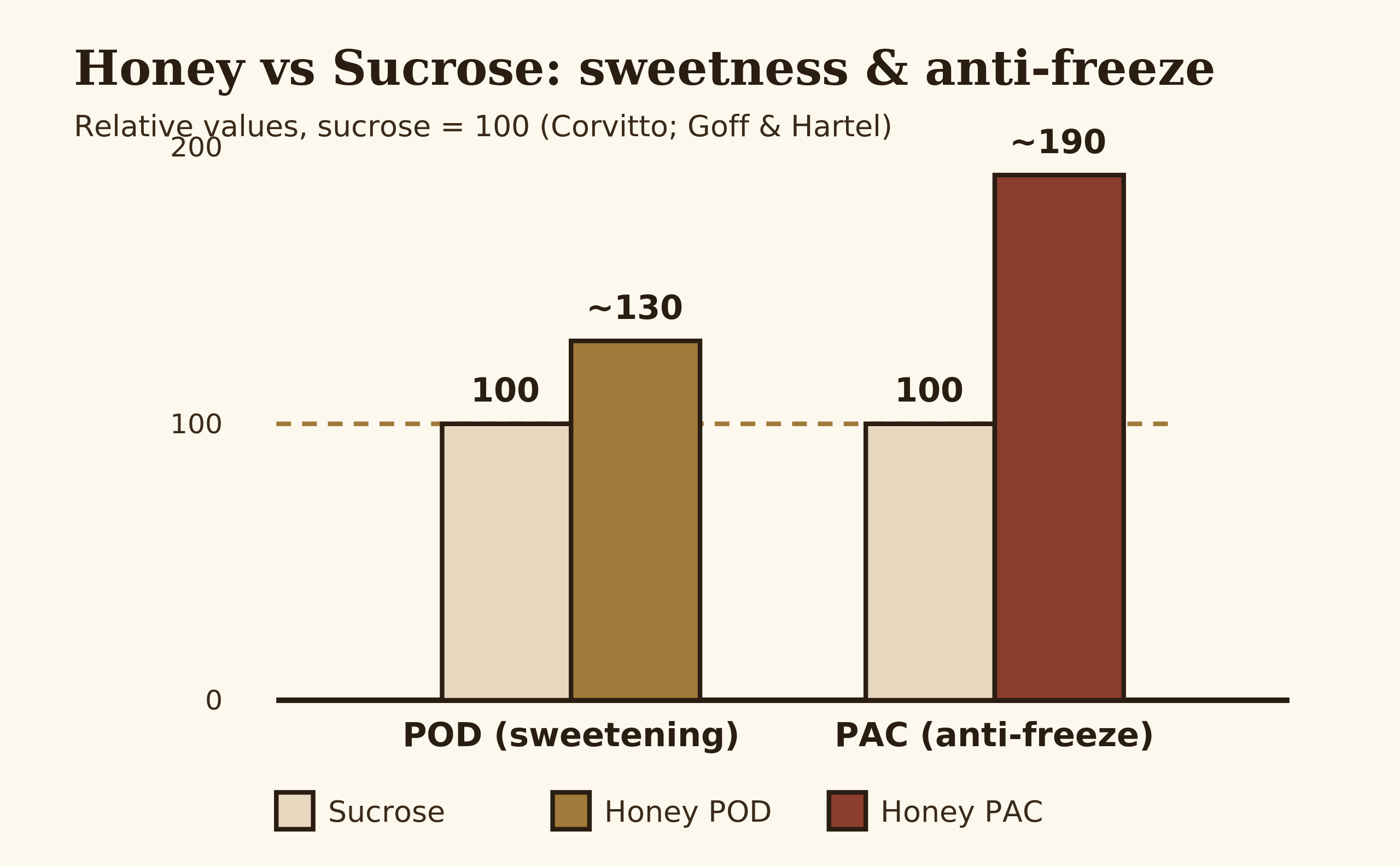 Bar chart comparing honey and sucrose sweetening power and anti-freeze value