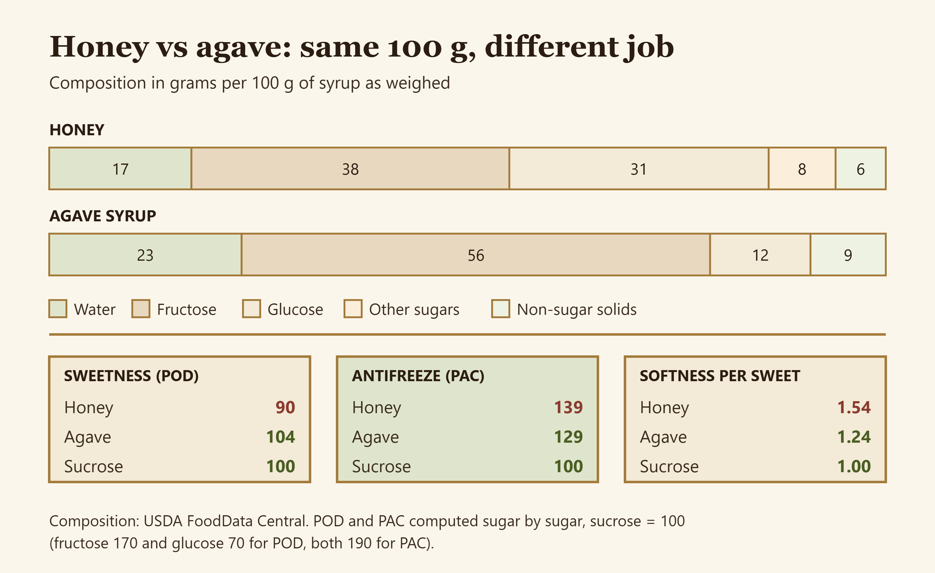Bar chart comparing honey and agave composition per 100 g with POD, PAC and softness ratios