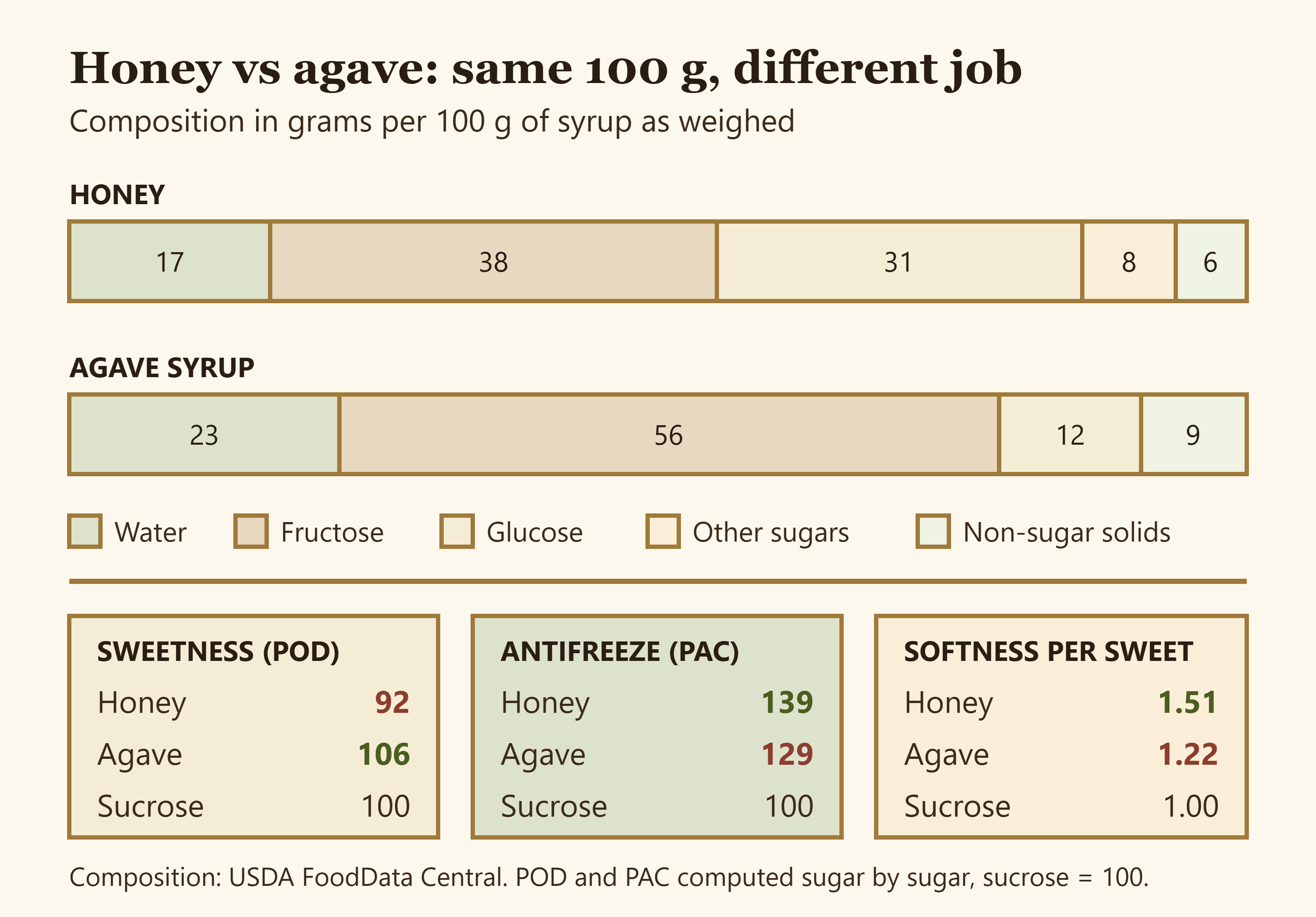 Bar chart comparing honey and agave composition per 100 g with POD, PAC and softness ratios