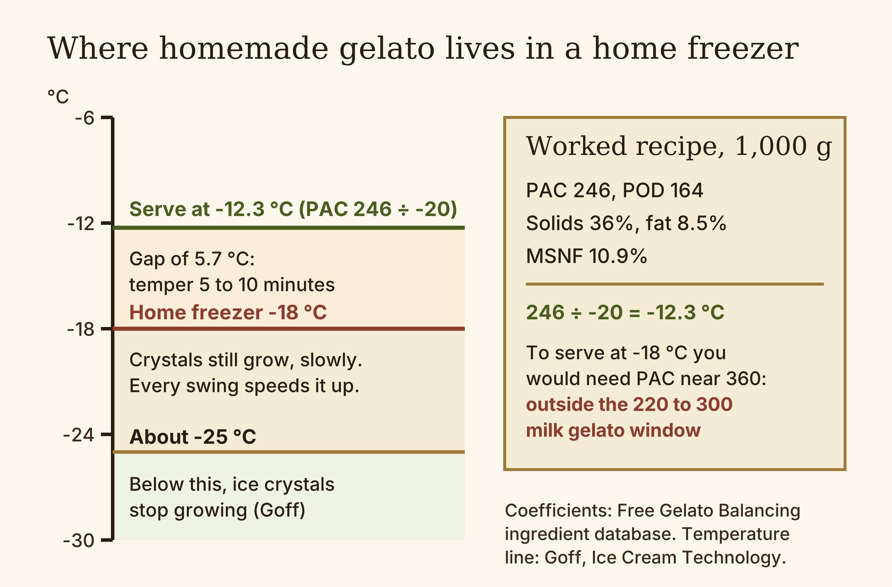 Diagram comparing the home freezer temperature, the serving temperature of the worked recipe and the stability line for ice crystals