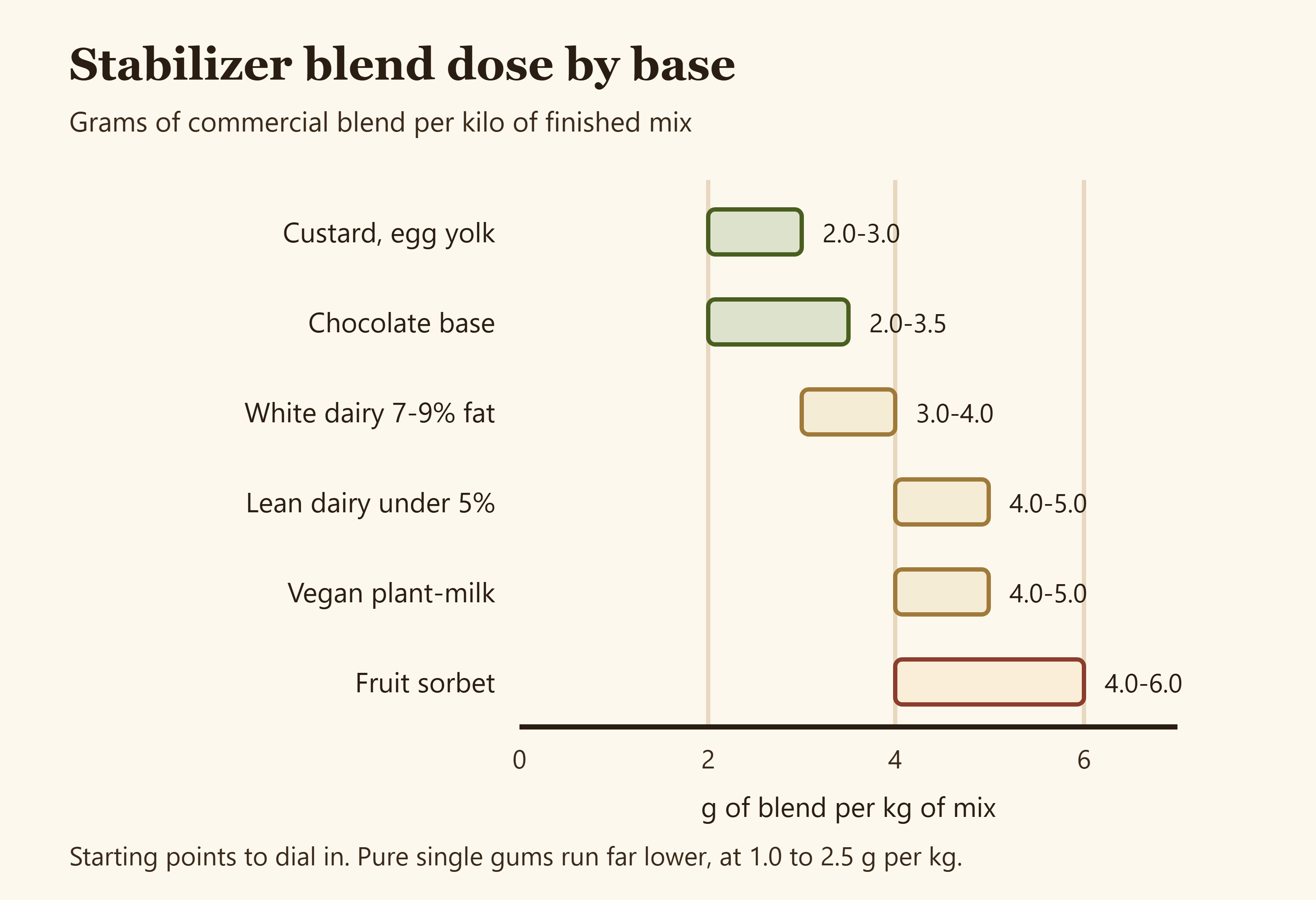 A horizontal bar chart comparing stabilizer blend dosage in grams per kilo across six gelato base types