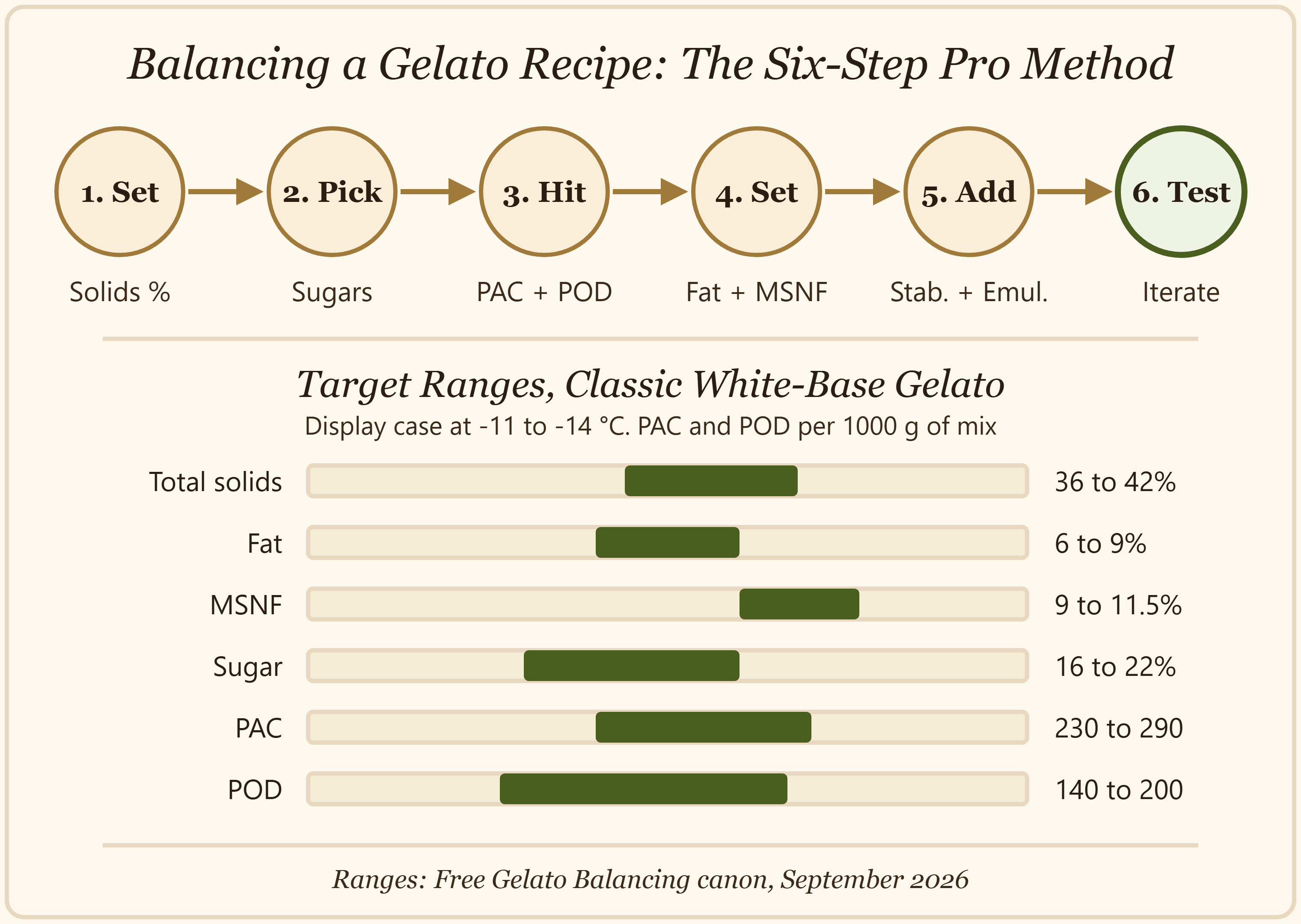 Six step pipeline for balancing a gelato recipe with target ranges for total solids, fat, MSNF, sugar, PAC and POD in a classic white base gelato