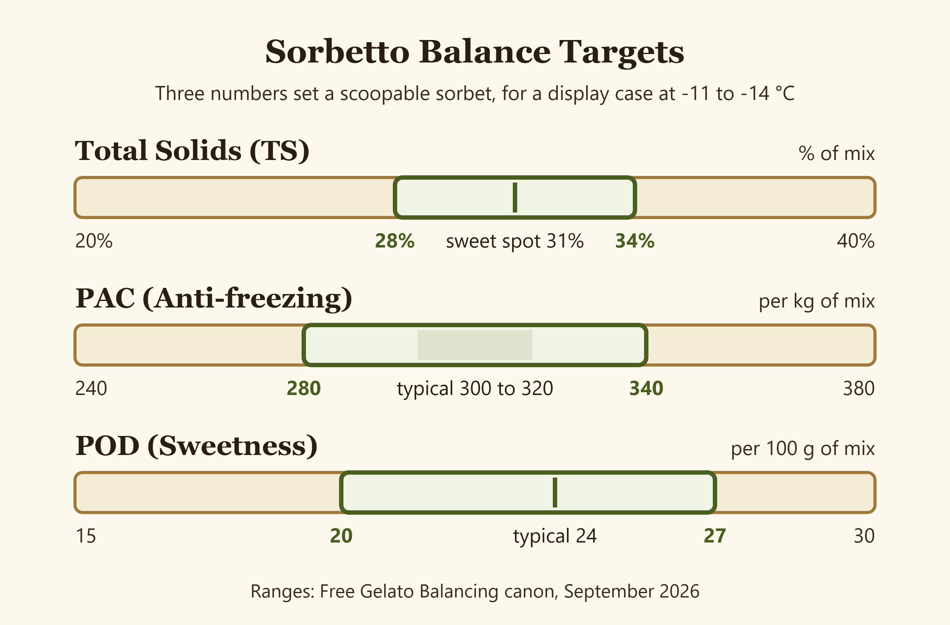 Sorbetto balance targets for a display case at minus 11 to minus 14 °C: total solids 28 to 34 percent, PAC 280 to 340, POD 20 to 27 per 100 g