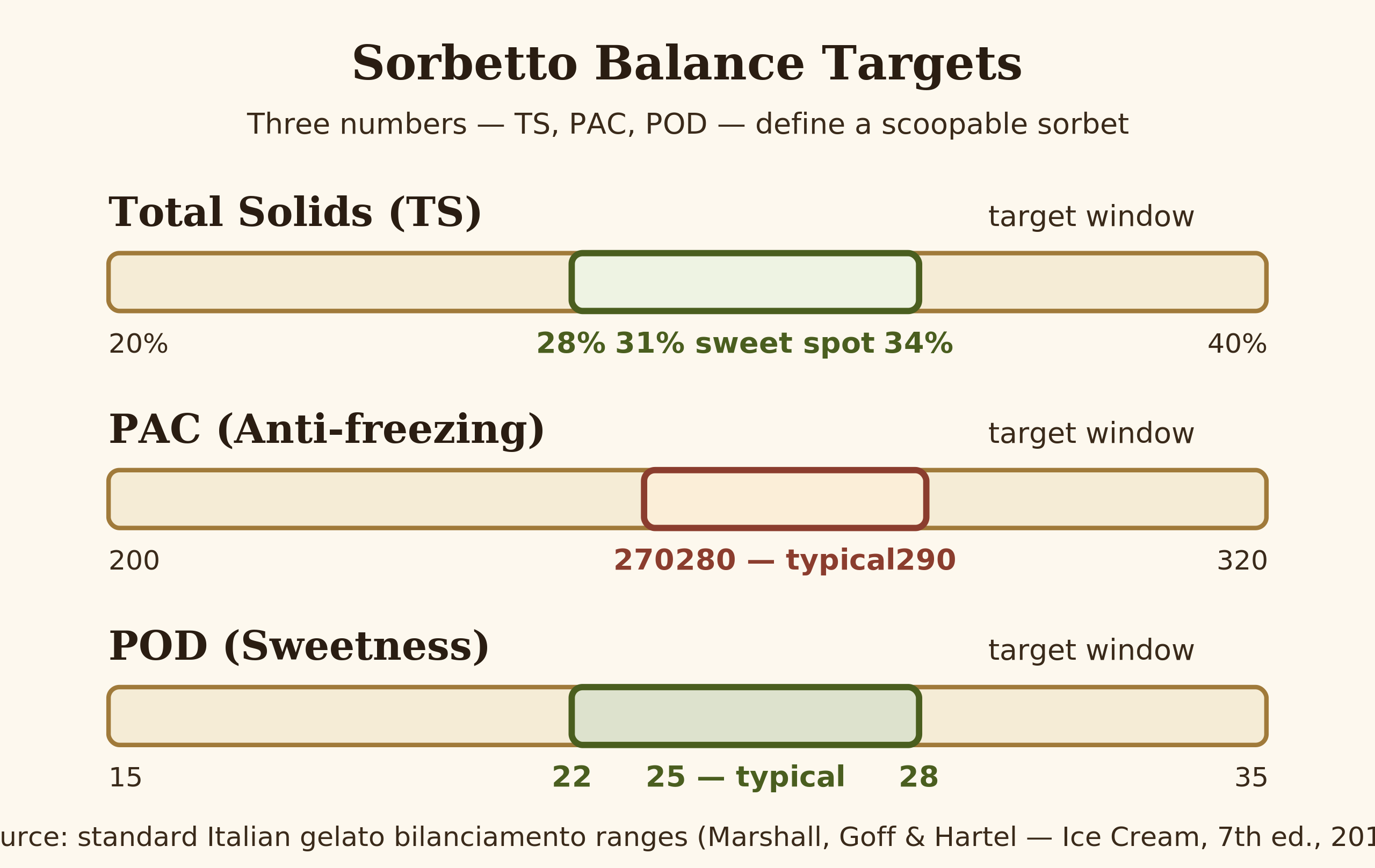 Sorbetto balance map — TS, PAC, POD targets