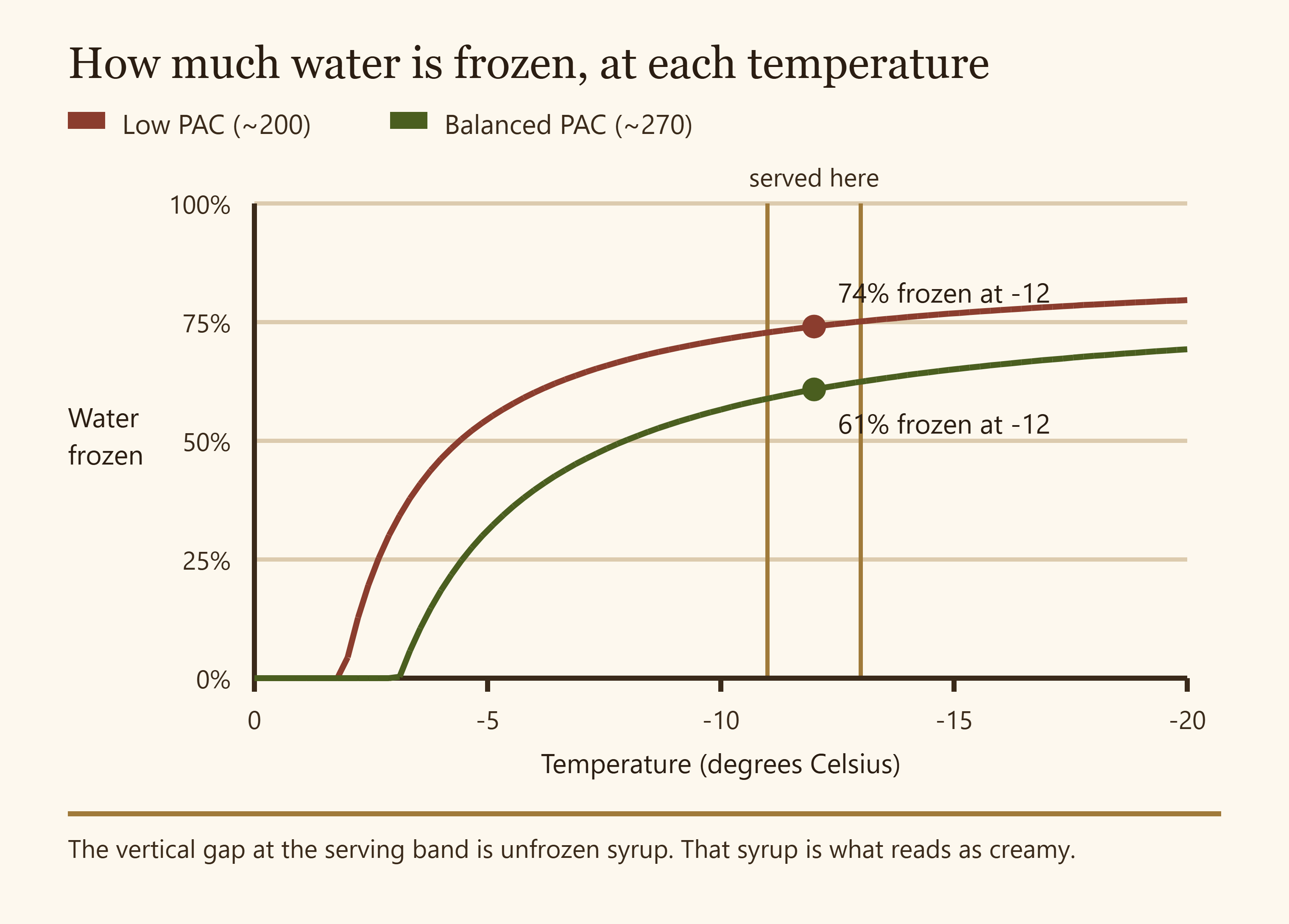 Freezing curve chart showing percentage of water frozen against temperature for a low PAC mix and a high PAC mix