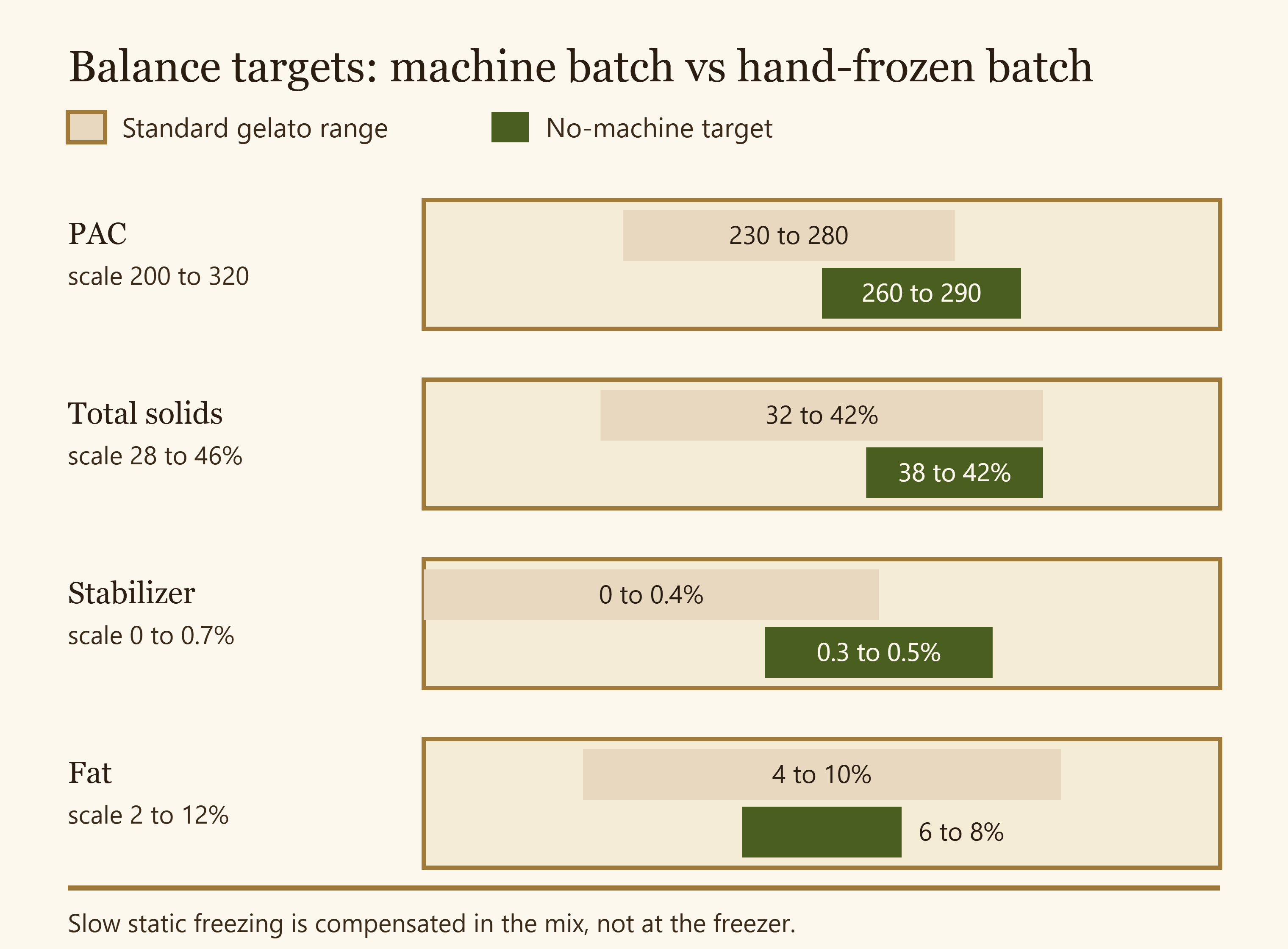 Chart comparing standard gelato balance targets with the adjusted no-machine targets for PAC, total solids, stabilizer and fat