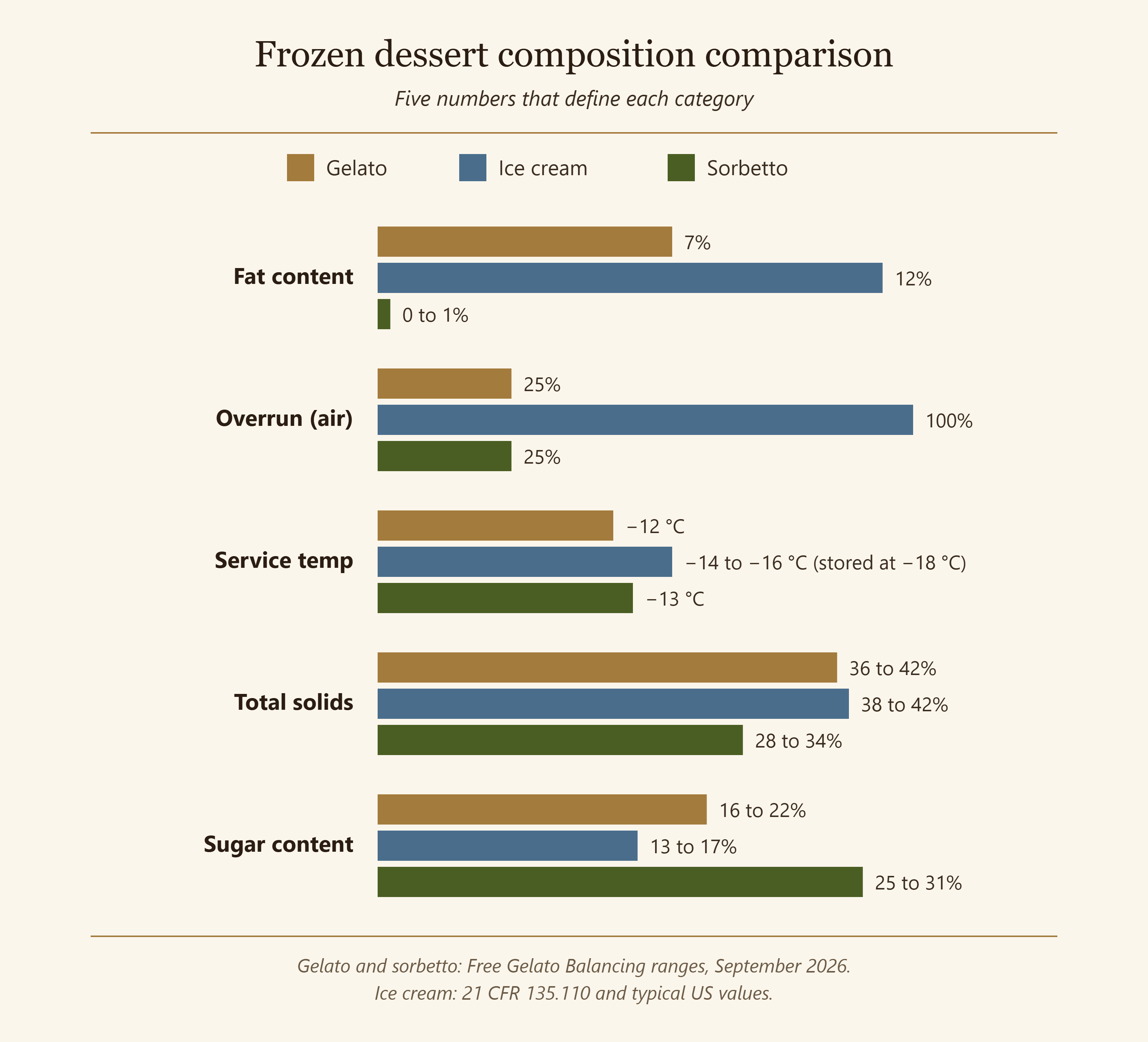 Bar chart comparing gelato ice cream and sorbetto across fat overrun service temperature total solids and sugar