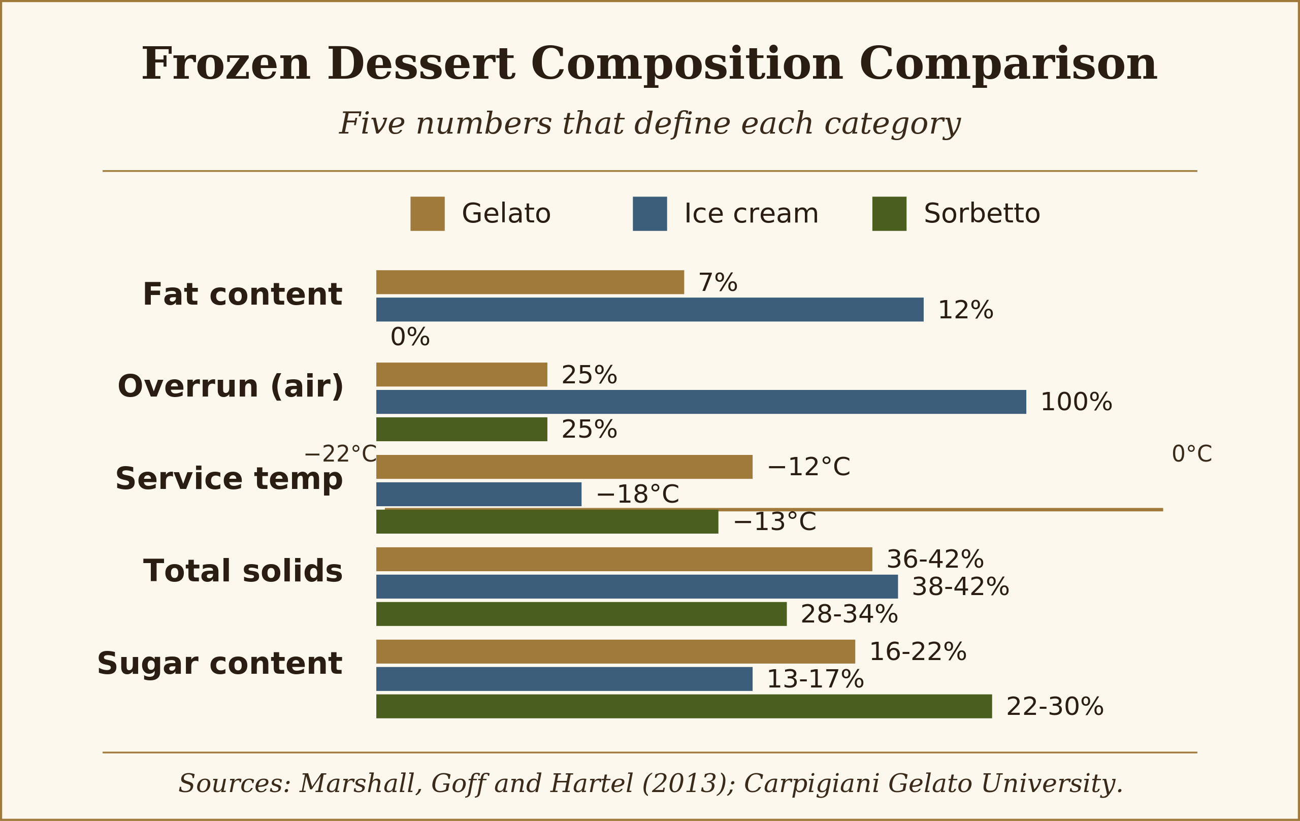 Bar chart comparing gelato ice cream and sorbetto across fat overrun service temperature total solids and sugar