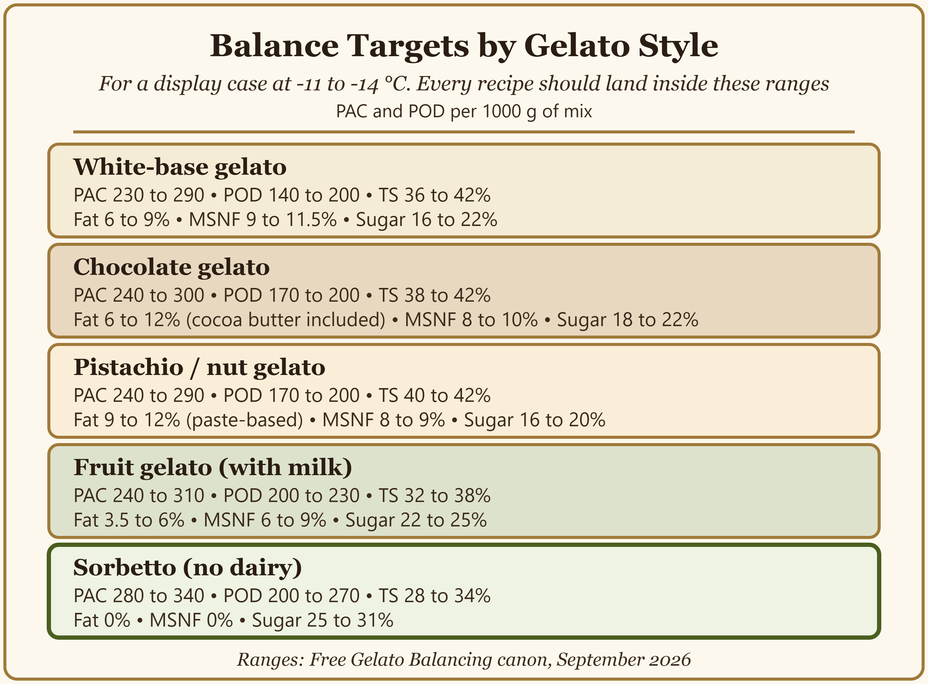 Five cards with PAC, POD, total solids, fat, MSNF and sugar target ranges for white base, chocolate, pistachio, fruit gelato and sorbetto