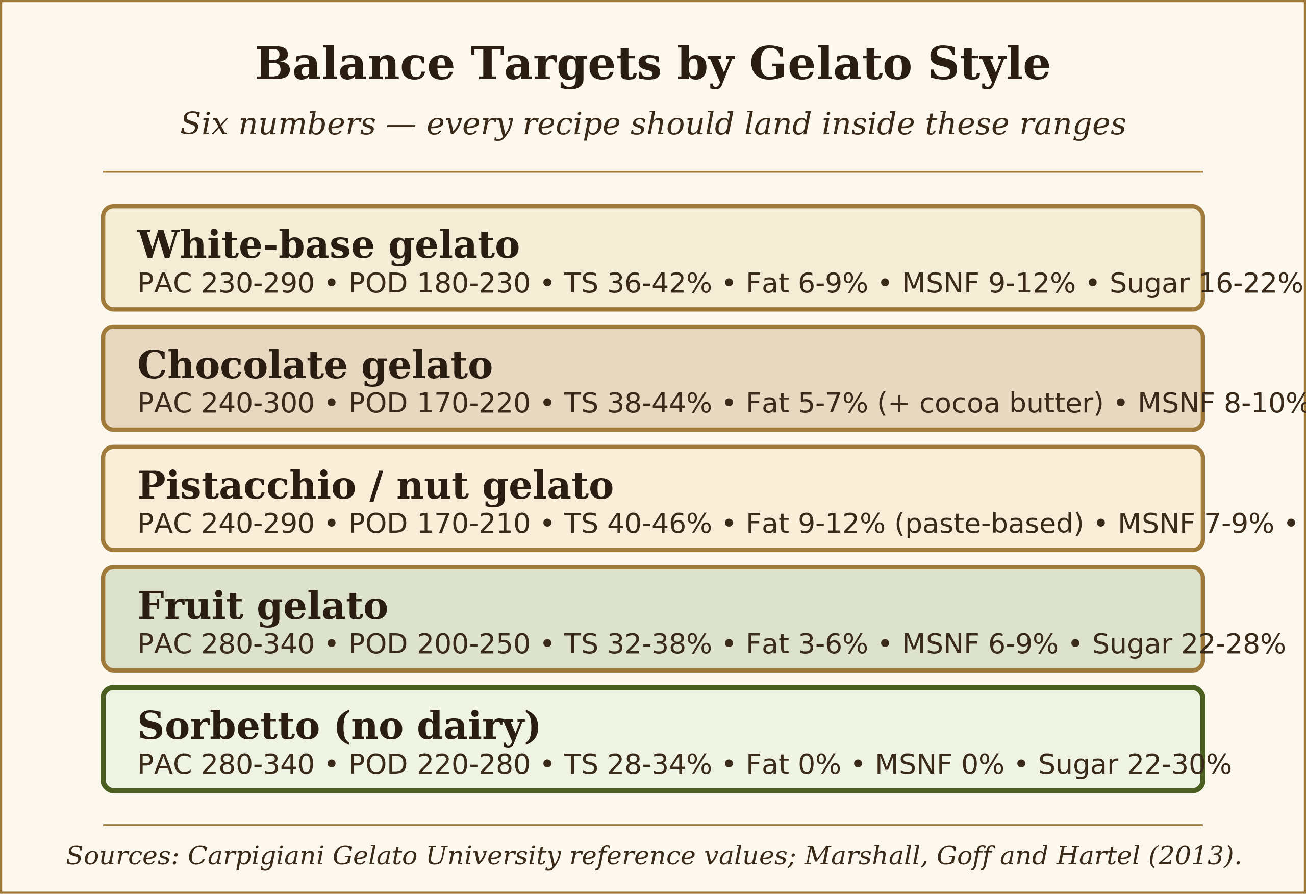 Five color-coded cards showing PAC POD TS Fat MSNF and Sugar target ranges for white-base chocolate pistachio fruit gelato and sorbetto