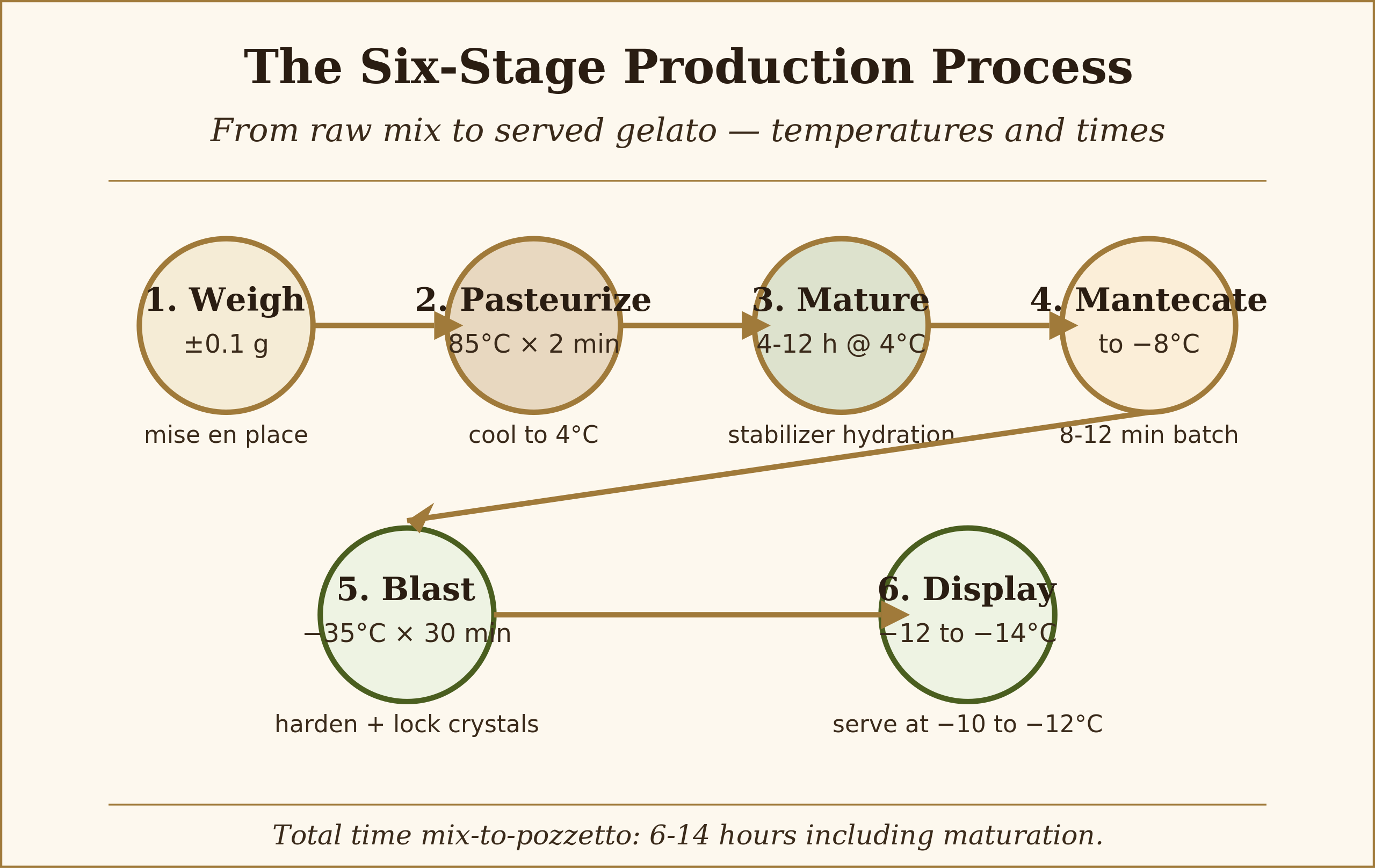 Pipeline diagram of six gelato production stages weighing pasteurization maturation mantecazione blast freezing and display with temperatures