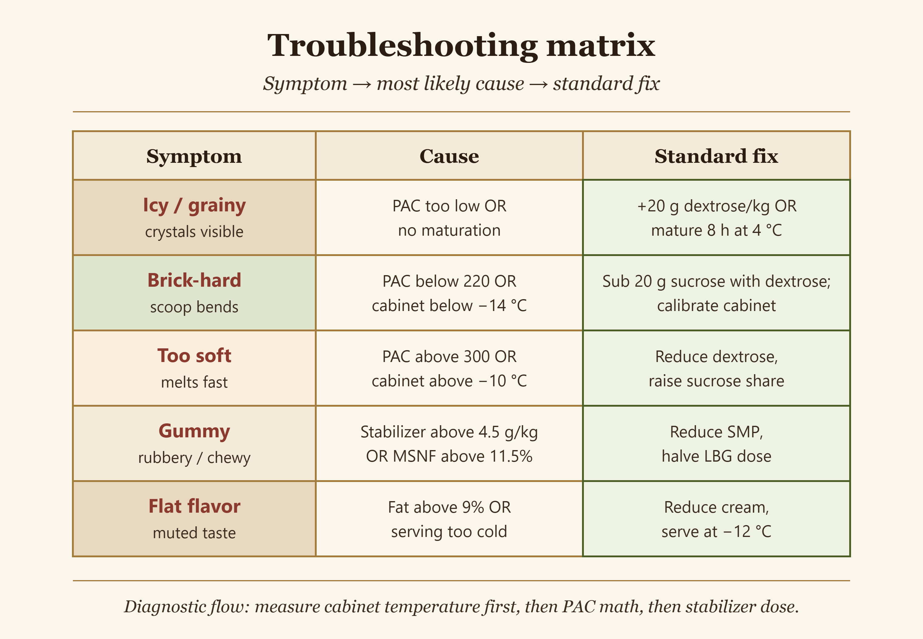Five-row matrix showing common gelato problems with cause and standard fix for icy brick-hard too soft gummy and flat flavor