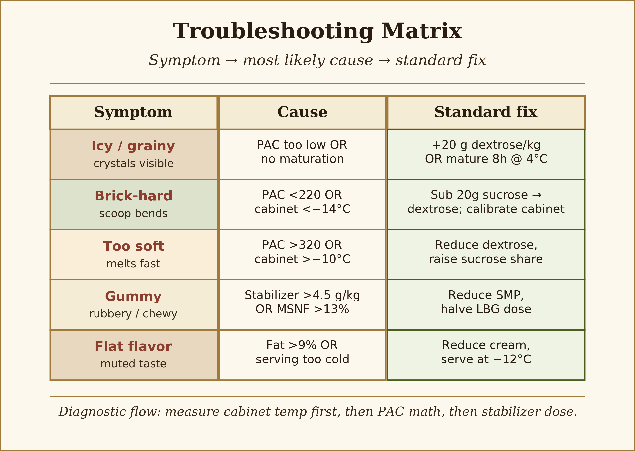 Five-row matrix showing common gelato problems with cause and standard fix for icy brick-hard too soft gummy and flat flavor