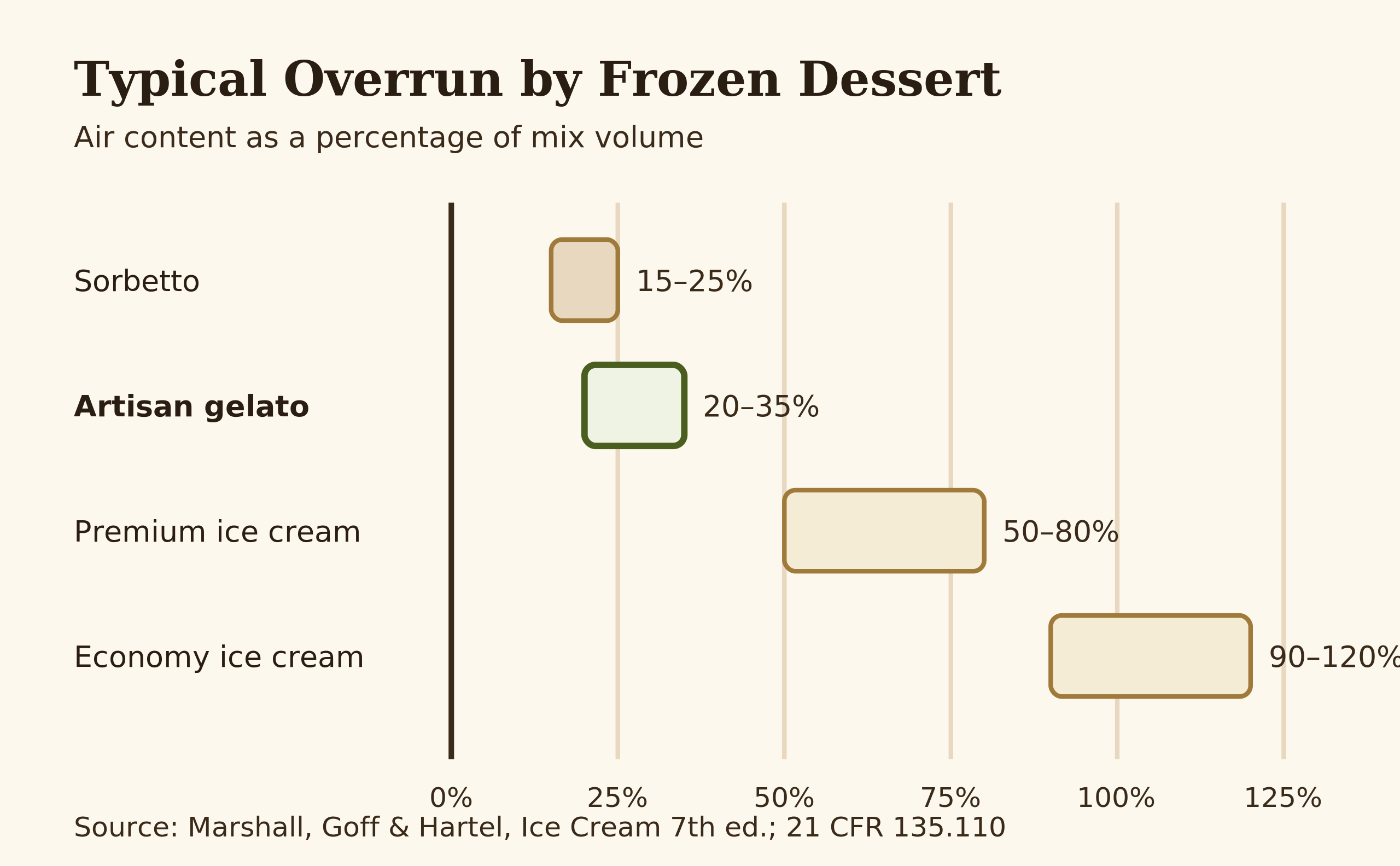 Bar chart comparing typical overrun ranges: sorbetto 15-25%, artisan gelato 20-35%, premium ice cream 50-80%, economy ice cream 90-120%