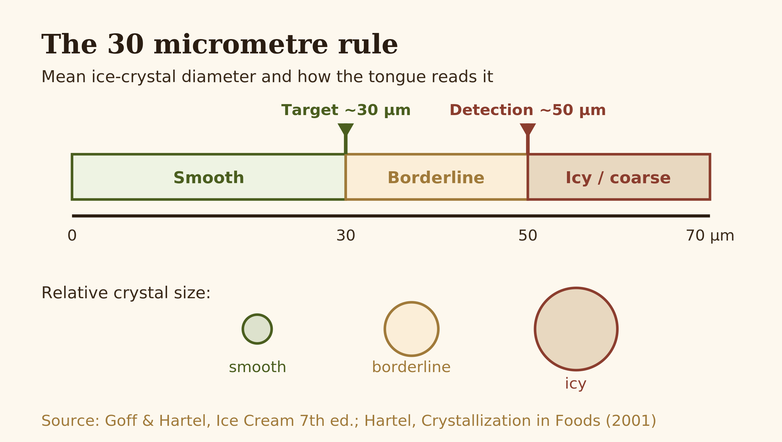 Diagram showing a scale of ice-crystal diameters from smooth below 30 micrometres to icy above 50 micrometres with the perception threshold marked