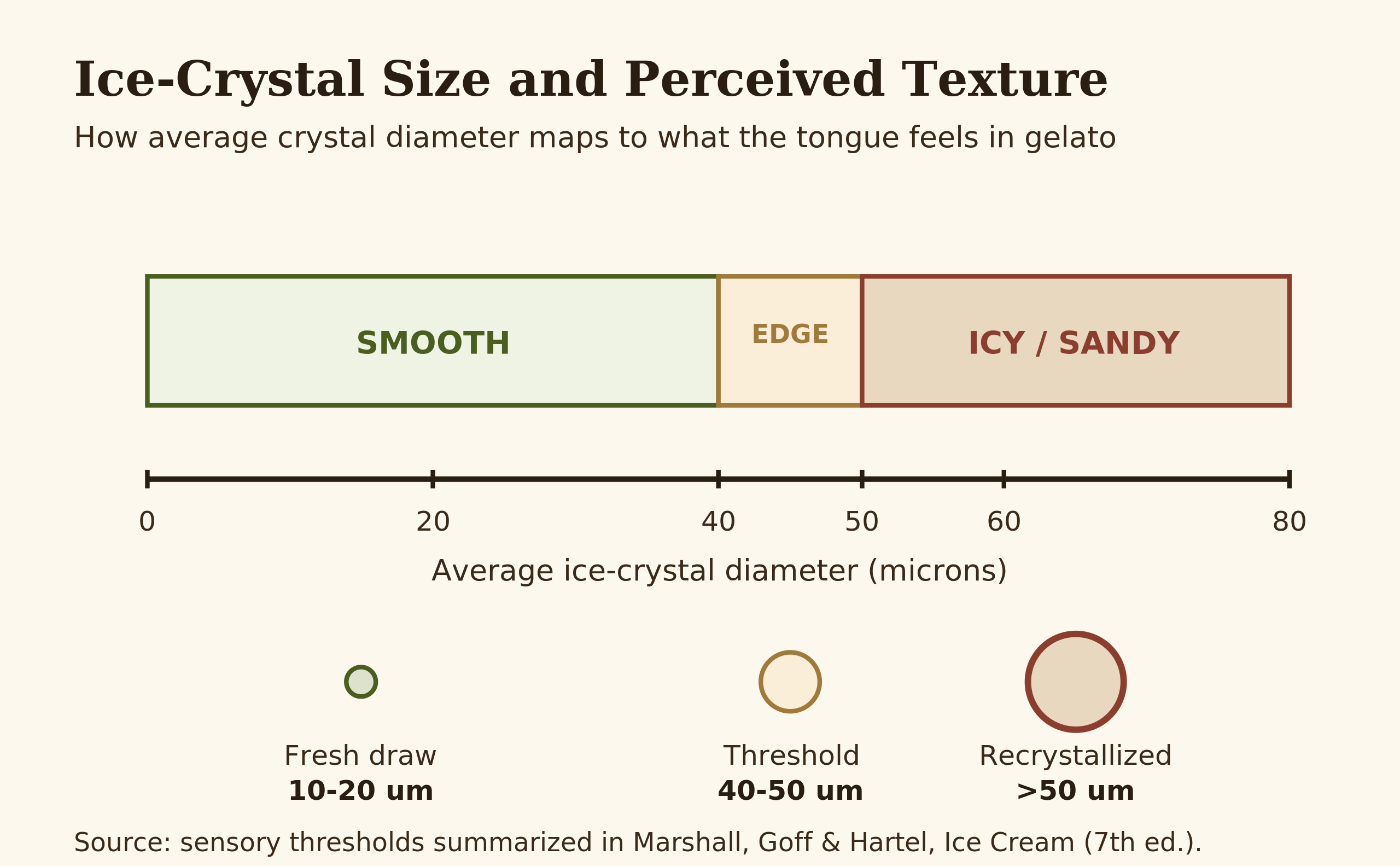 Diagram of ice crystal size scale from smooth zone under forty microns to icy zone above fifty microns