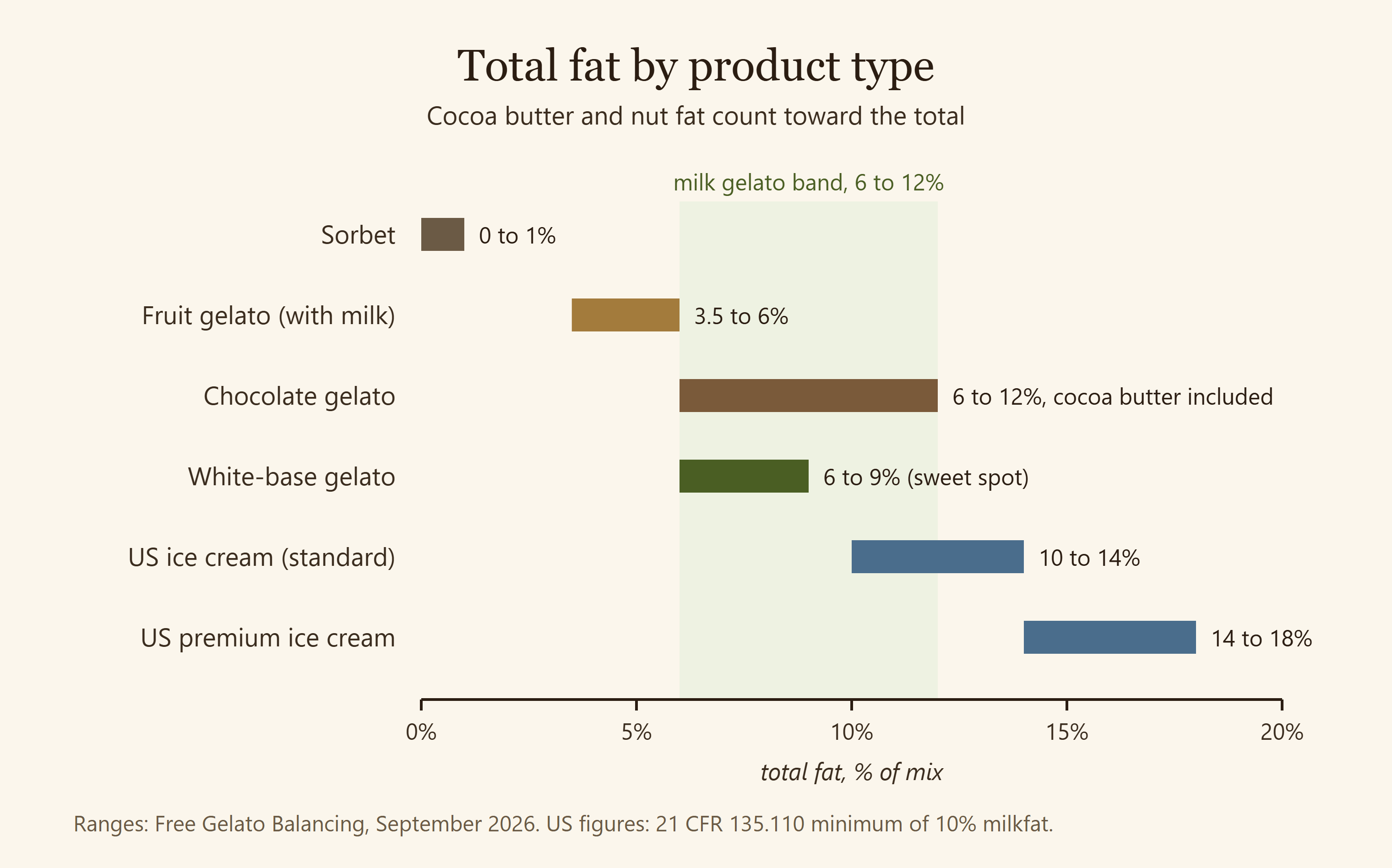 Bar chart of total fat ranges for sorbet, fruit gelato, chocolate gelato with cocoa butter counted, white-base gelato, standard and premium US ice cream, over the 6 to 12 percent milk gelato band