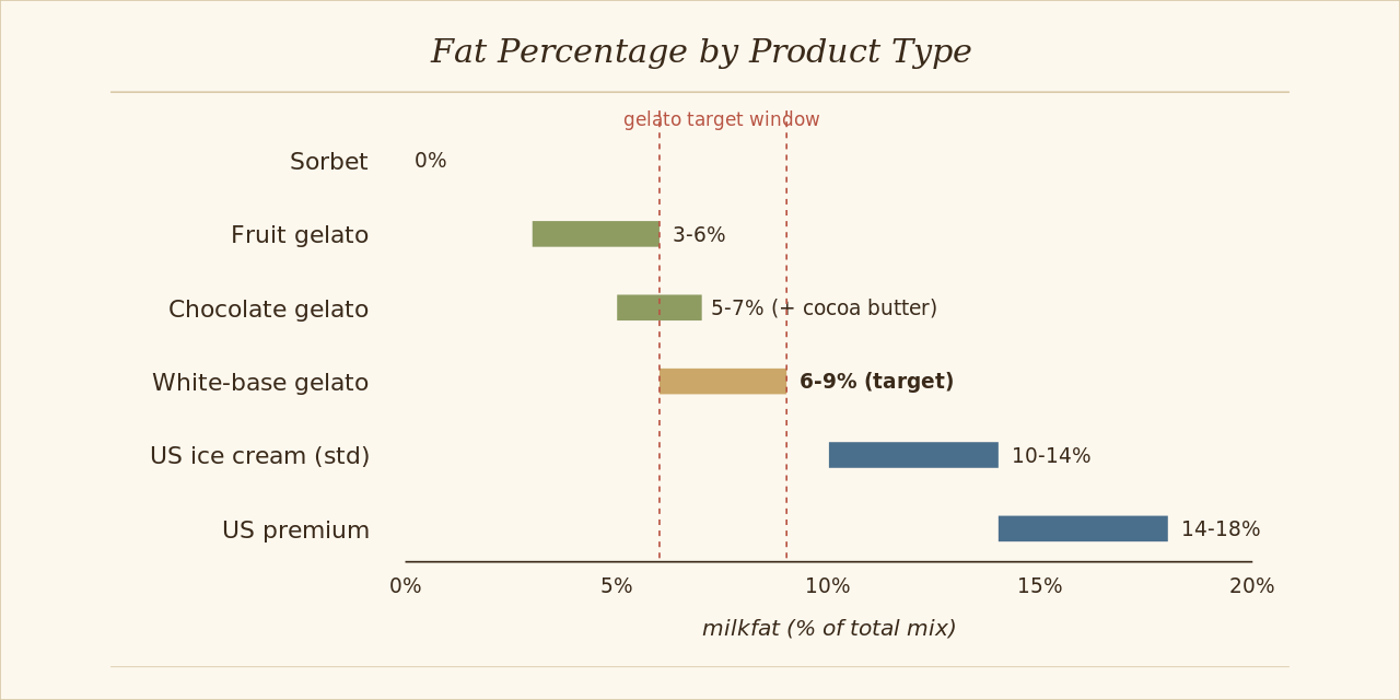 Bar chart showing fat percentage ranges across sorbet fruit gelato chocolate gelato white-base gelato standard ice cream and US premium