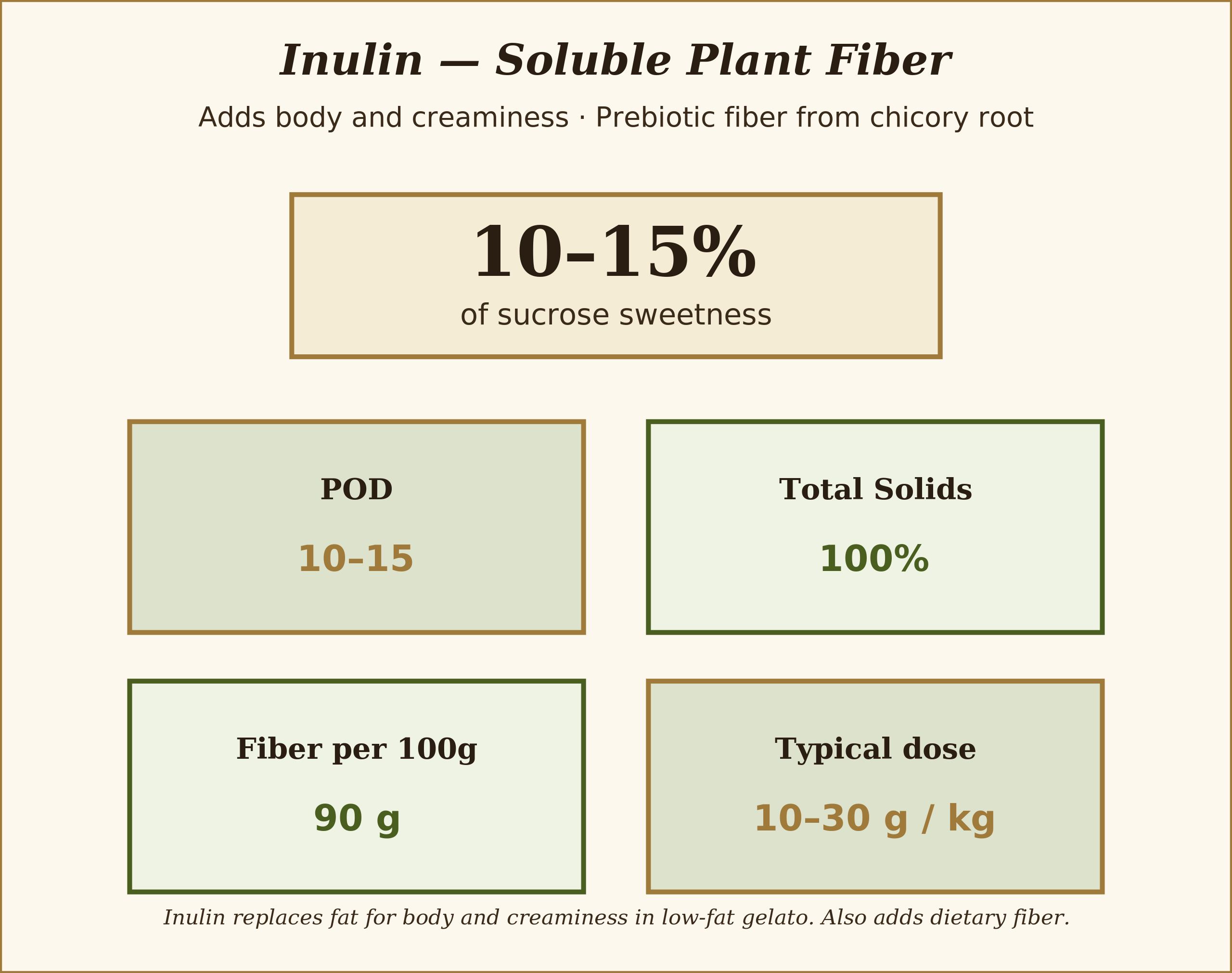 Sugar-free fiber — body without PAC or sweetness
