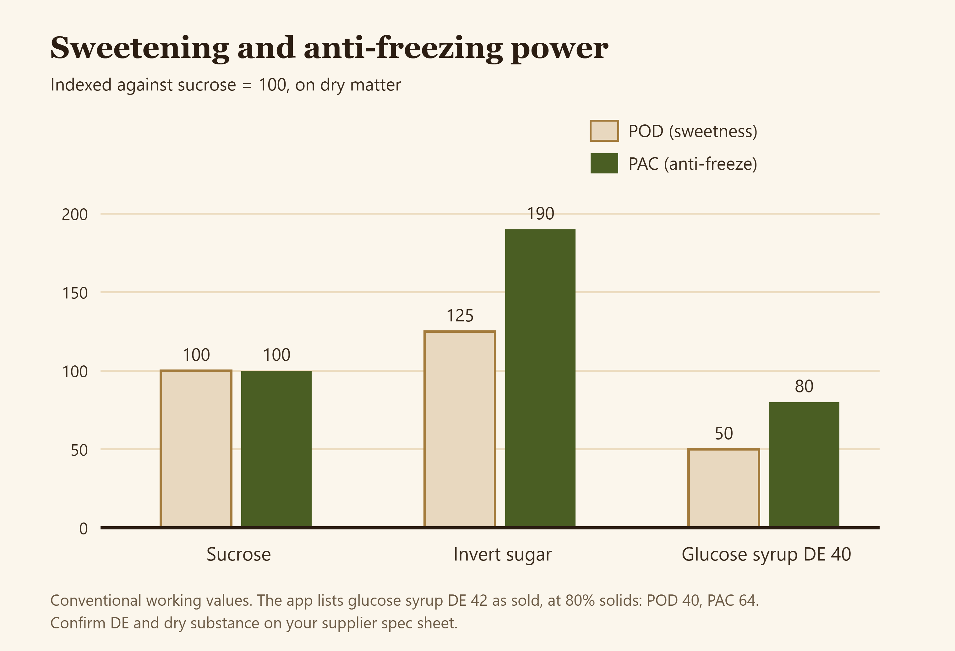 Diagram comparing sweetening power and anti-freezing power of sucrose, invert sugar and glucose syrup