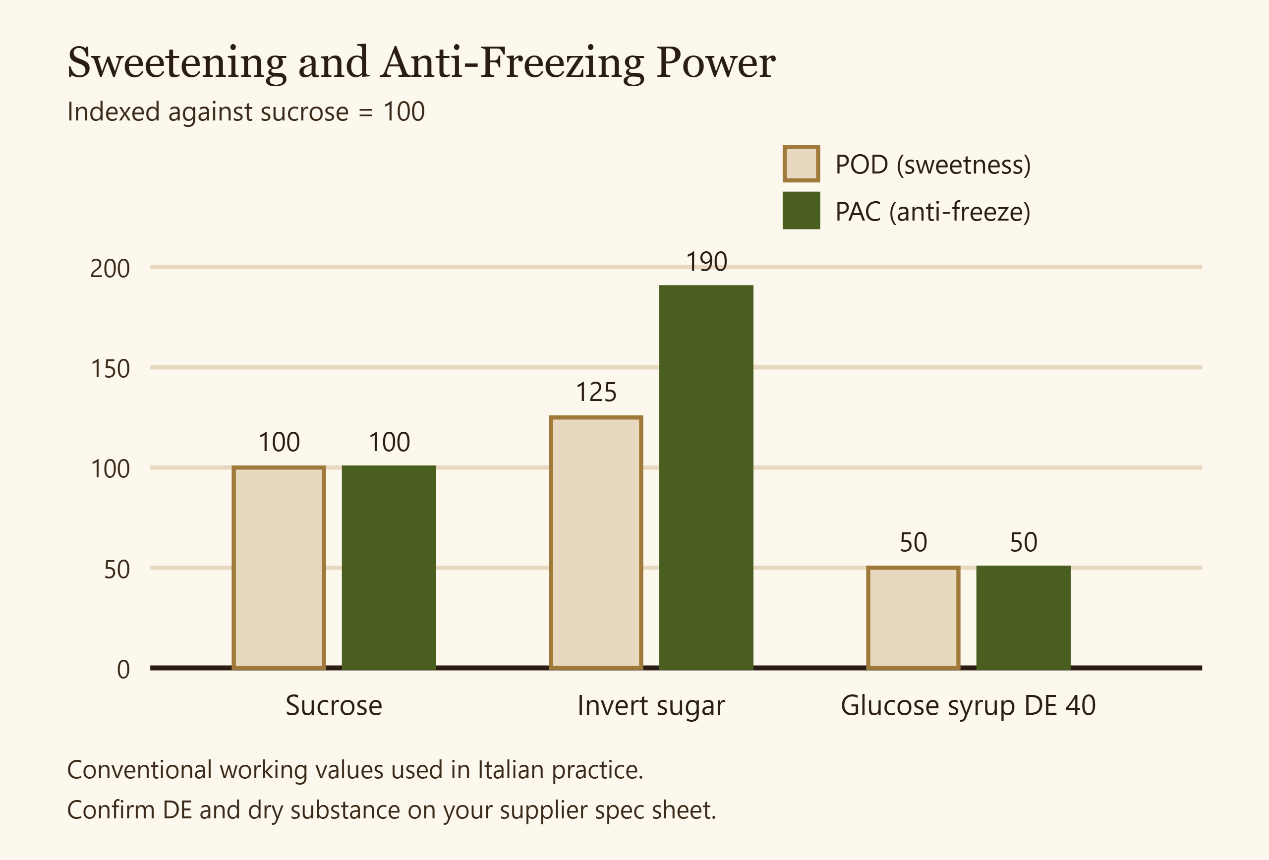 Diagram comparing sweetening power and anti-freezing power of sucrose, invert sugar and glucose syrup