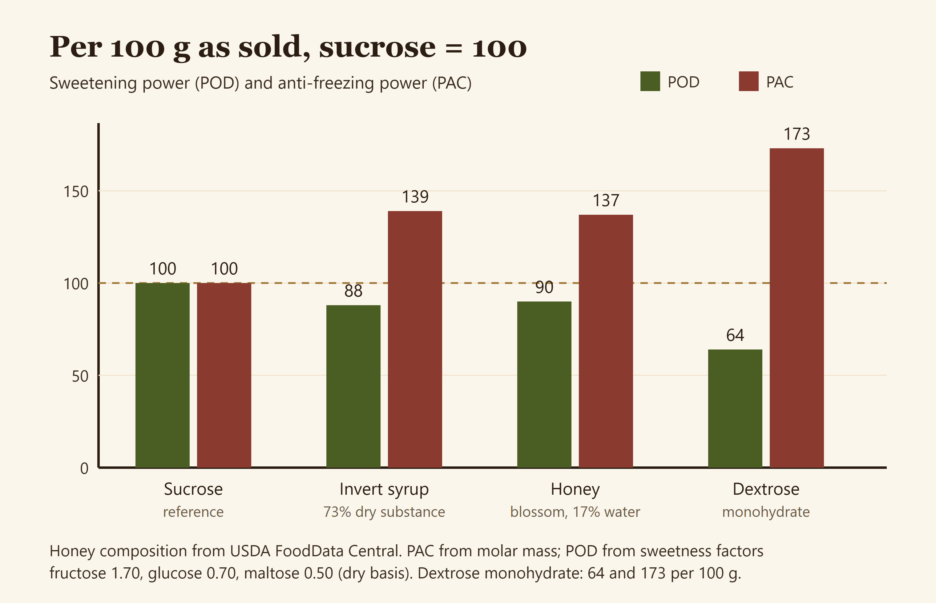 Diagram comparing sweetening power and anti-freezing power of sucrose, invert sugar syrup, honey and dextrose per 100 grams as sold