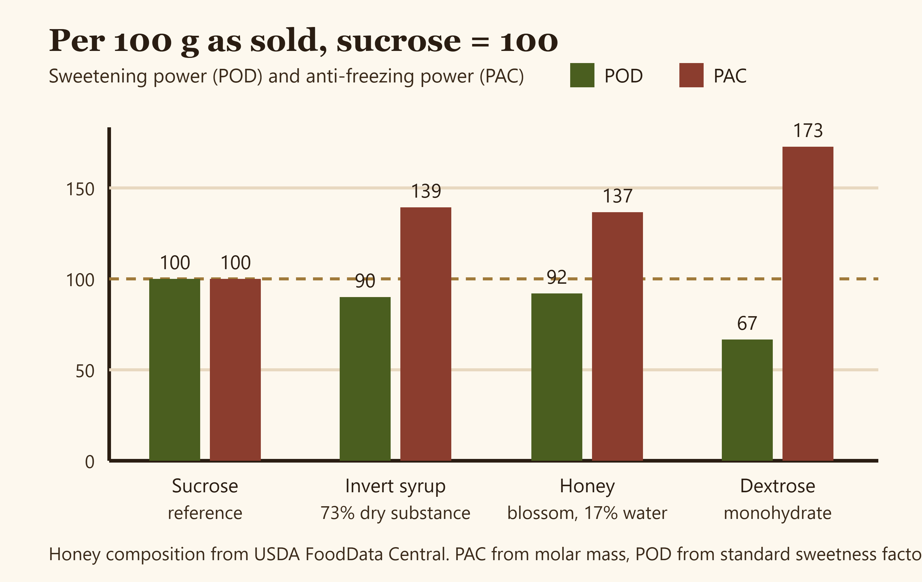 Diagram comparing sweetening power and anti-freezing power of sucrose, invert sugar syrup, honey and dextrose per 100 grams as sold