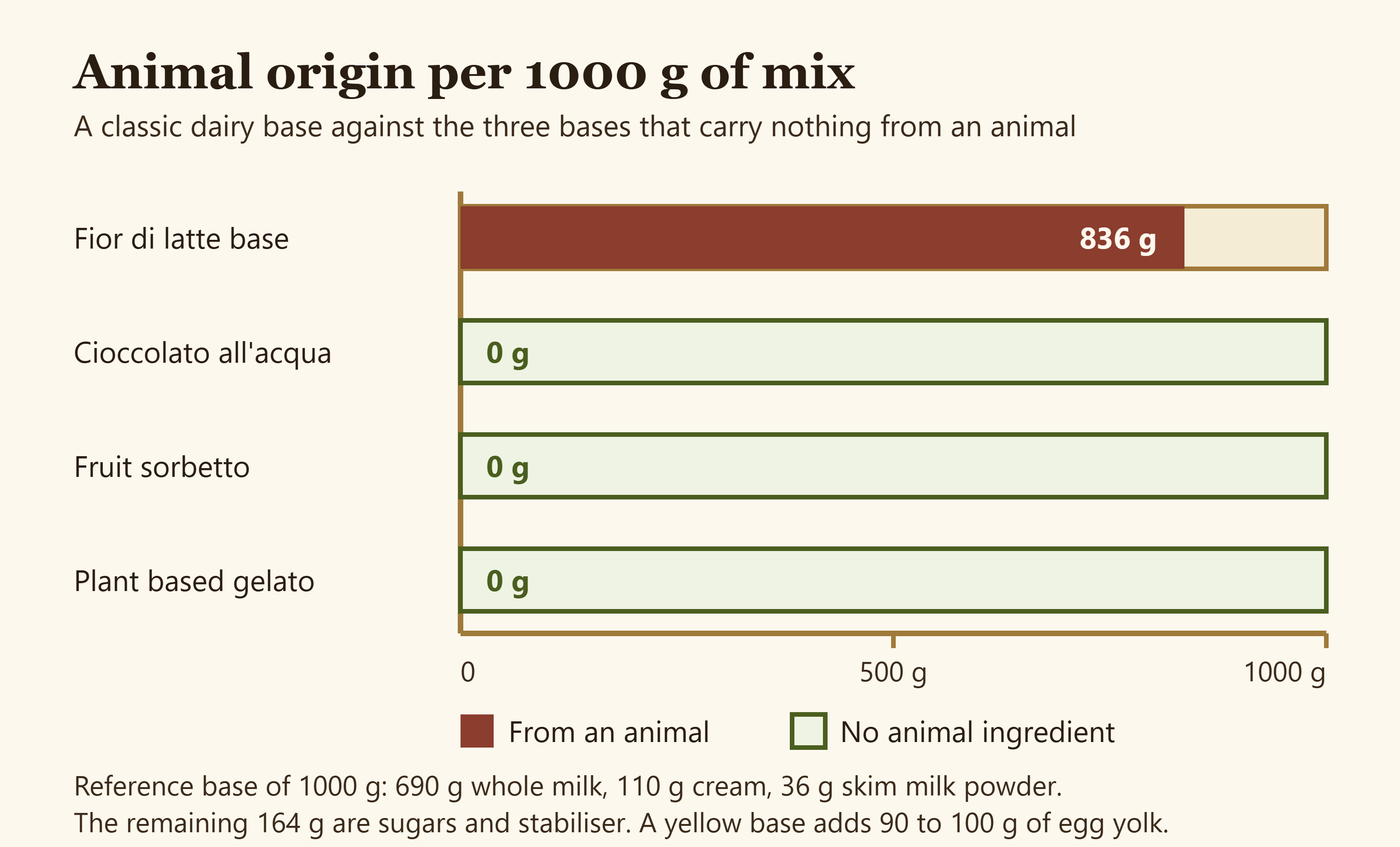 Chart comparing the grams of animal origin ingredients in 1000 grams of mix for a fior di latte base, a water based chocolate gelato, a fruit sorbetto and a plant based gelato