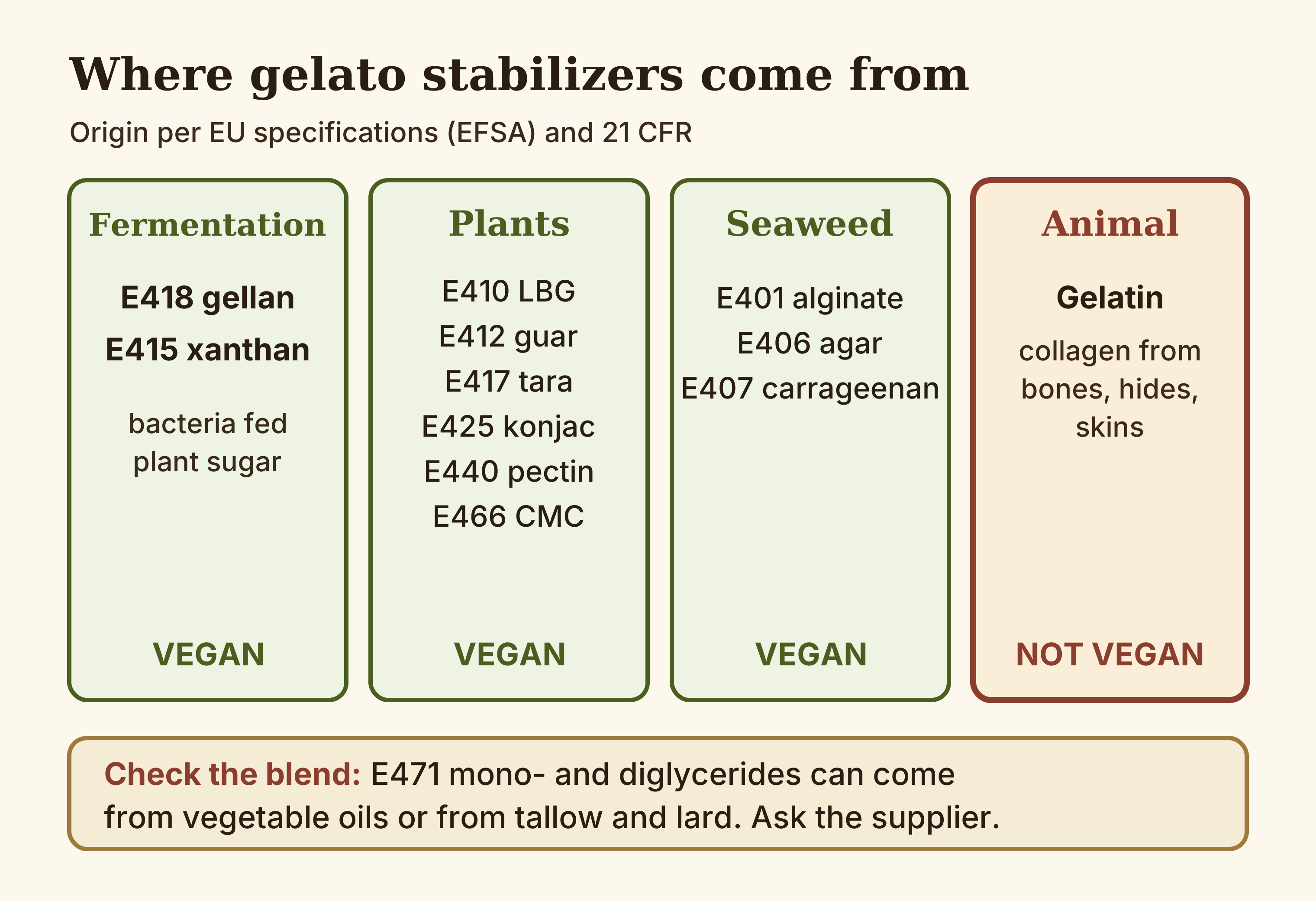 Source map of common gelato stabilizers grouped by origin: fermentation, plant seeds and roots, seaweed, and animal, with gelatin and E471 flagged
