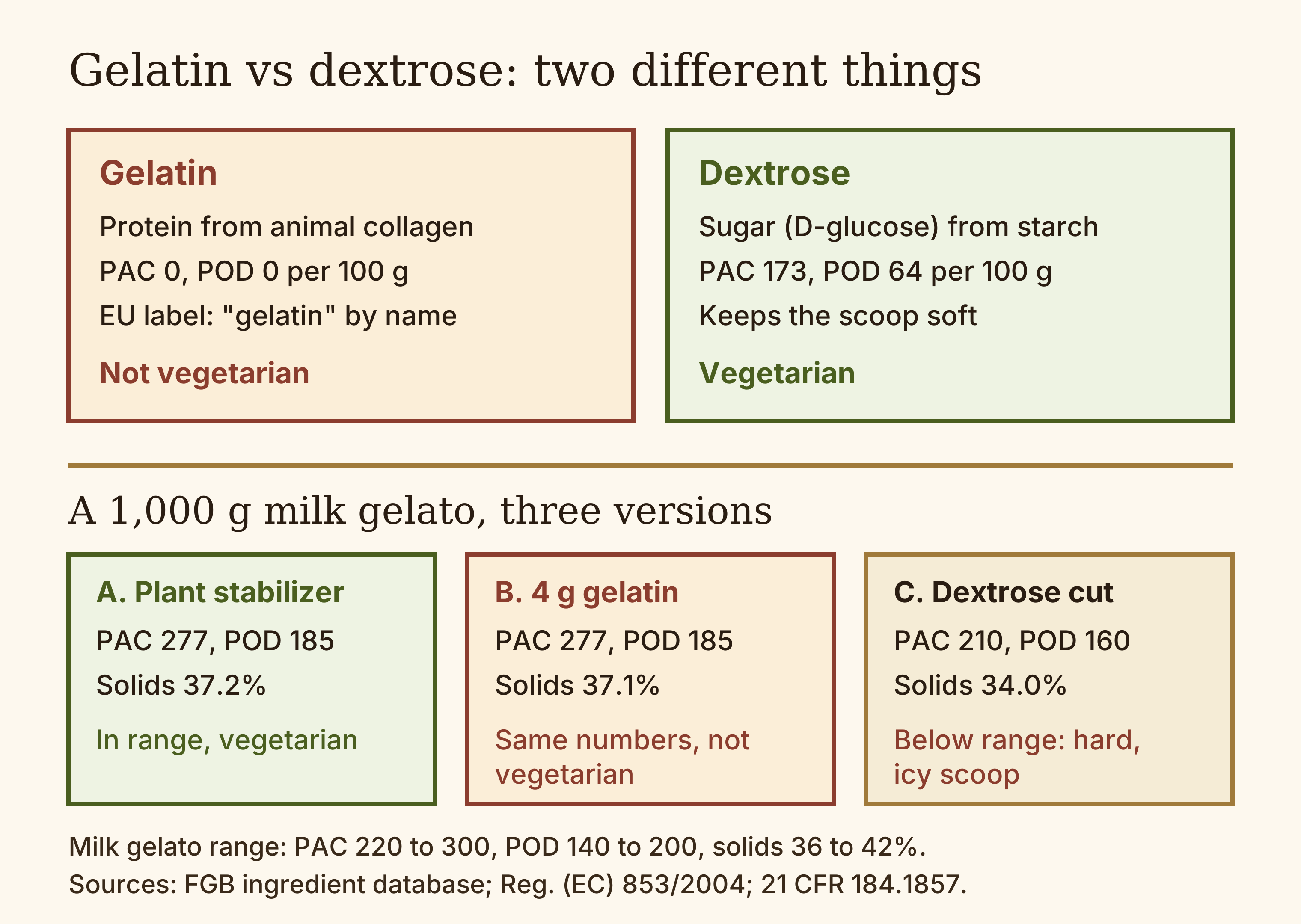 Diagram comparing gelatin, an animal protein with PAC 0 and POD 0, and dextrose, a starch-derived sugar with PAC 173 and POD 64 per 100 g, plus a 1,000 g milk gelato where swapping 4 g of plant stabilizer for gelatin leaves PAC 277 unchanged and removing the dextrose drops PAC to 210