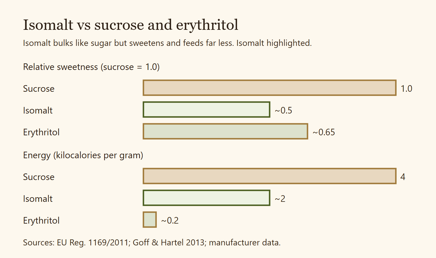 Diagram comparing sweetness and energy of isomalt, sucrose and erythritol