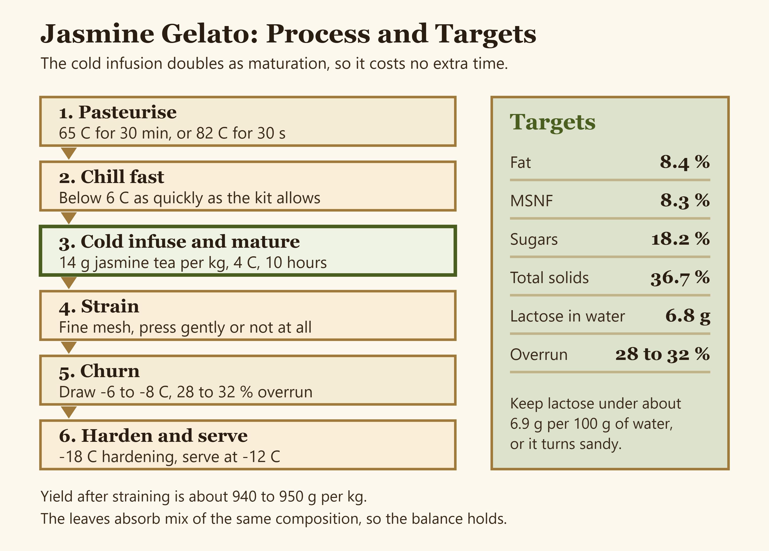 Diagram of the jasmine gelato production pipeline with temperatures, times and targets at each stage