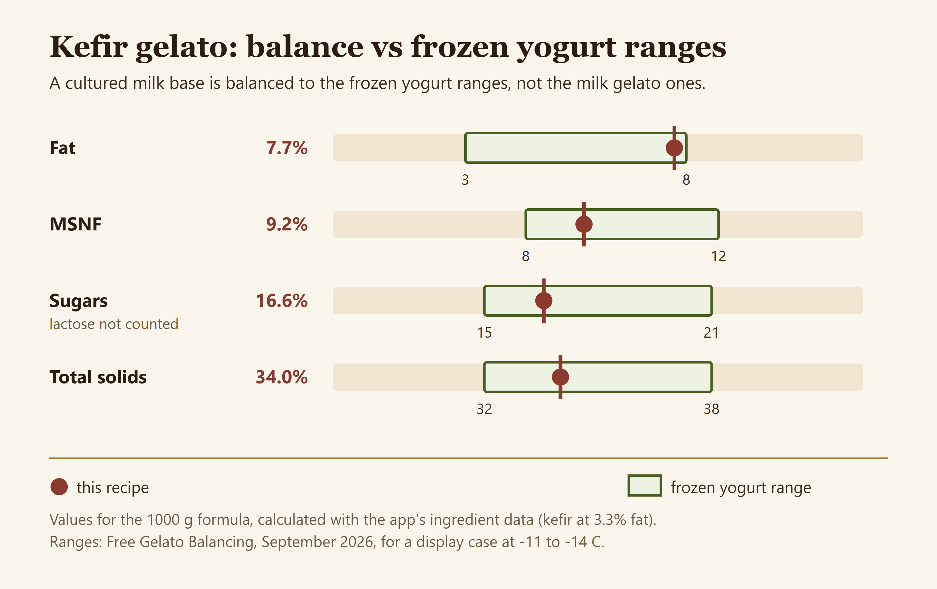 Kefir gelato fat, MSNF, sugars and total solids against the frozen yogurt ranges
